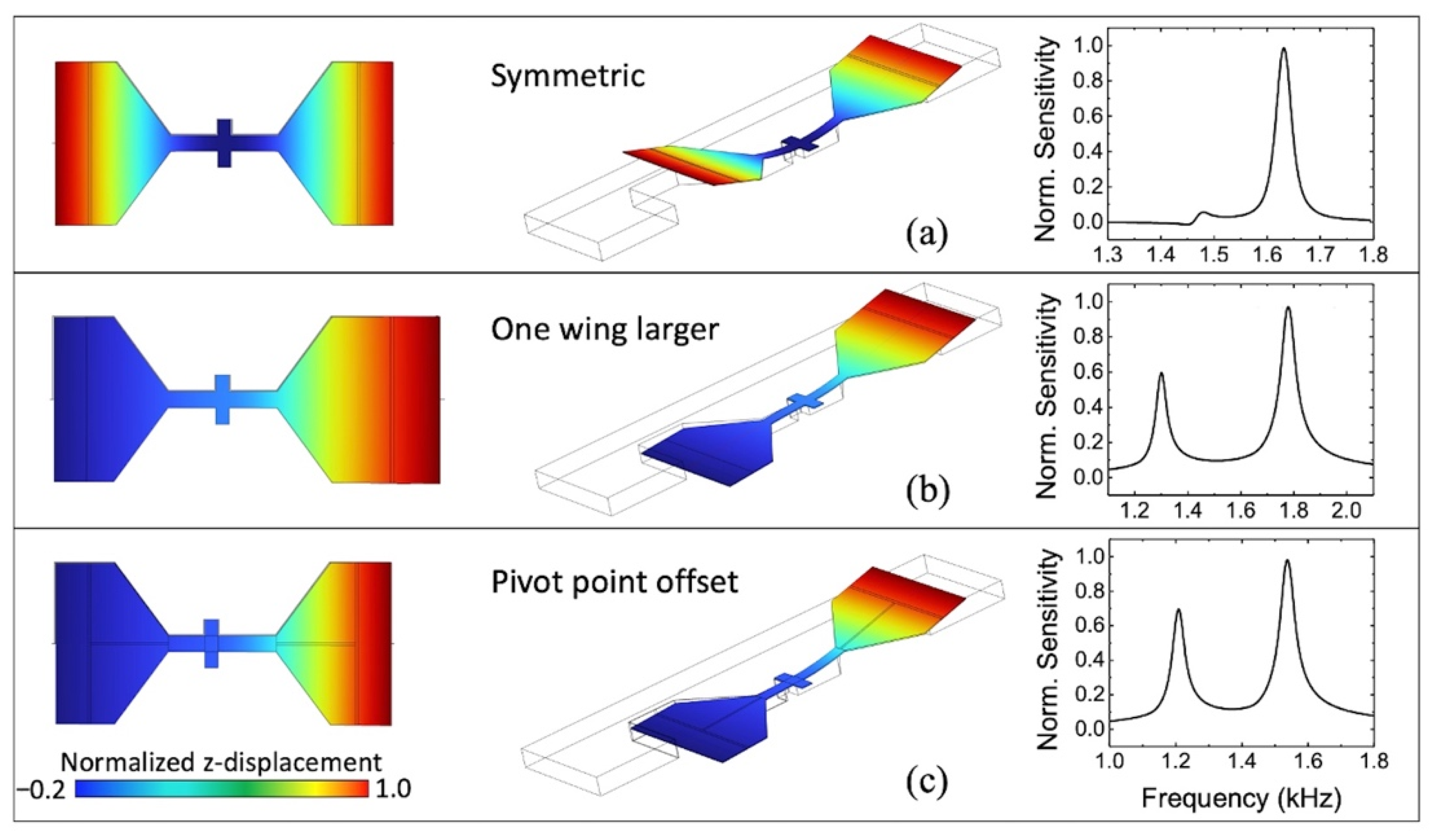 Sensors Free FullText Dual Band MEMS Directional Acoustic Sensor