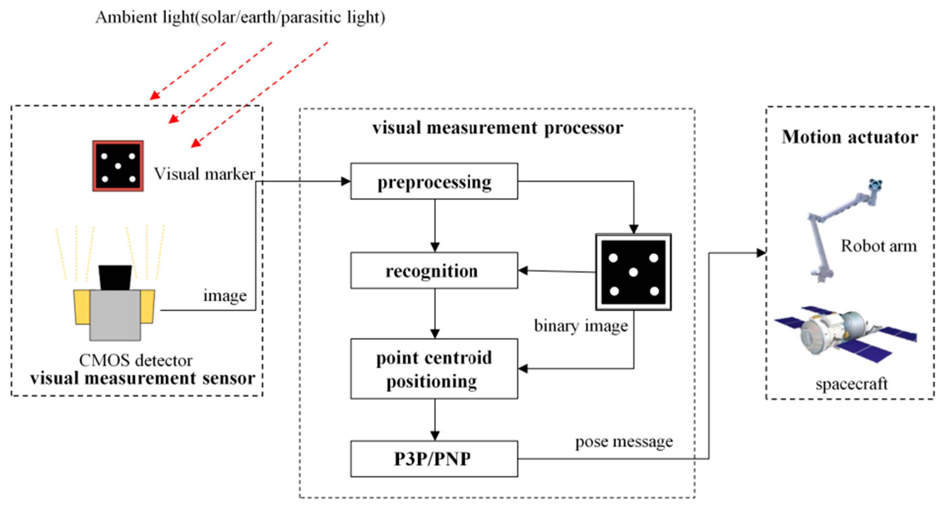 Sensors 22 05640 g001 550