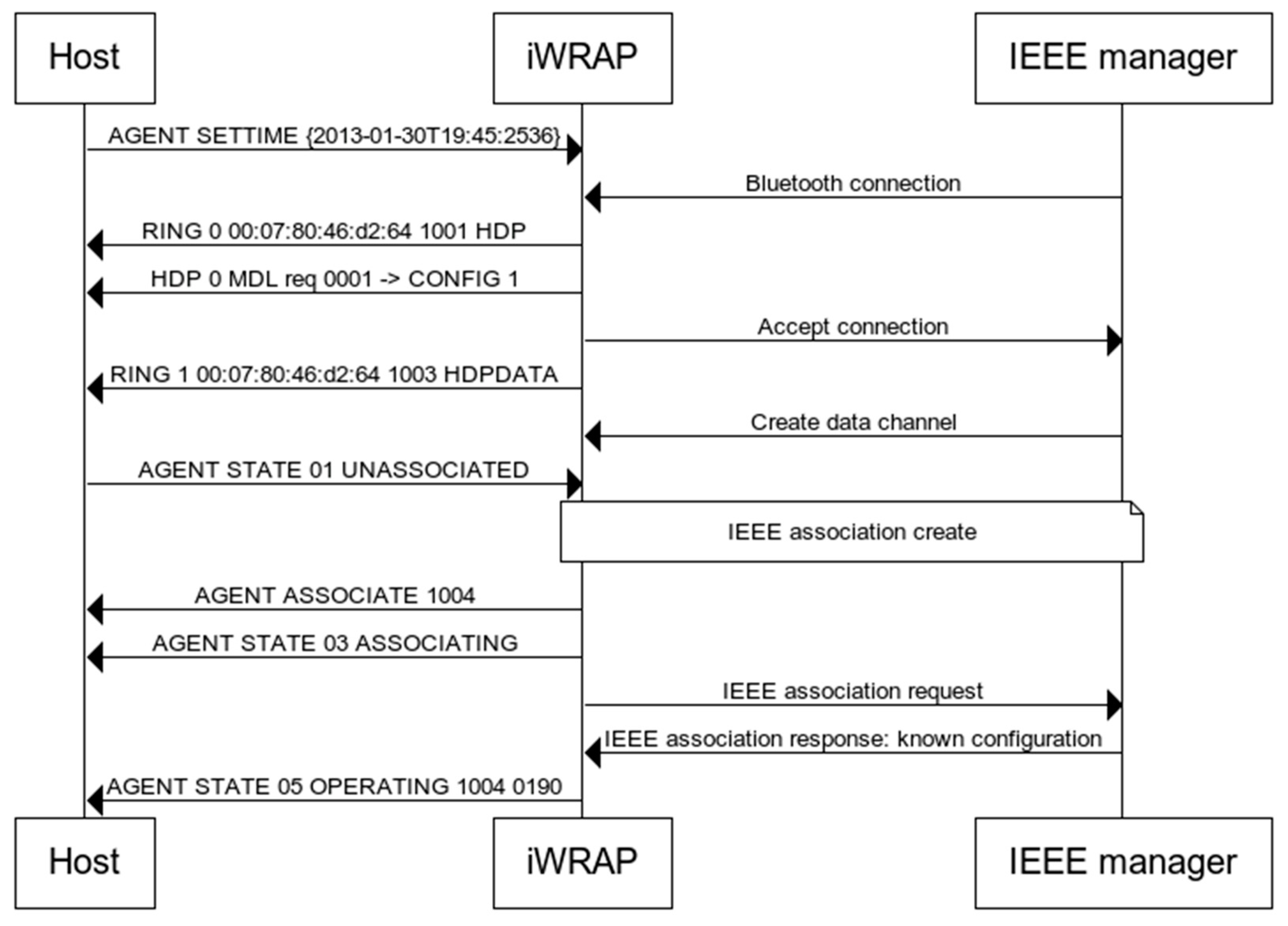 Implementation of ISO/IEEE 11073 PHD SpO2 and ECG Device ...