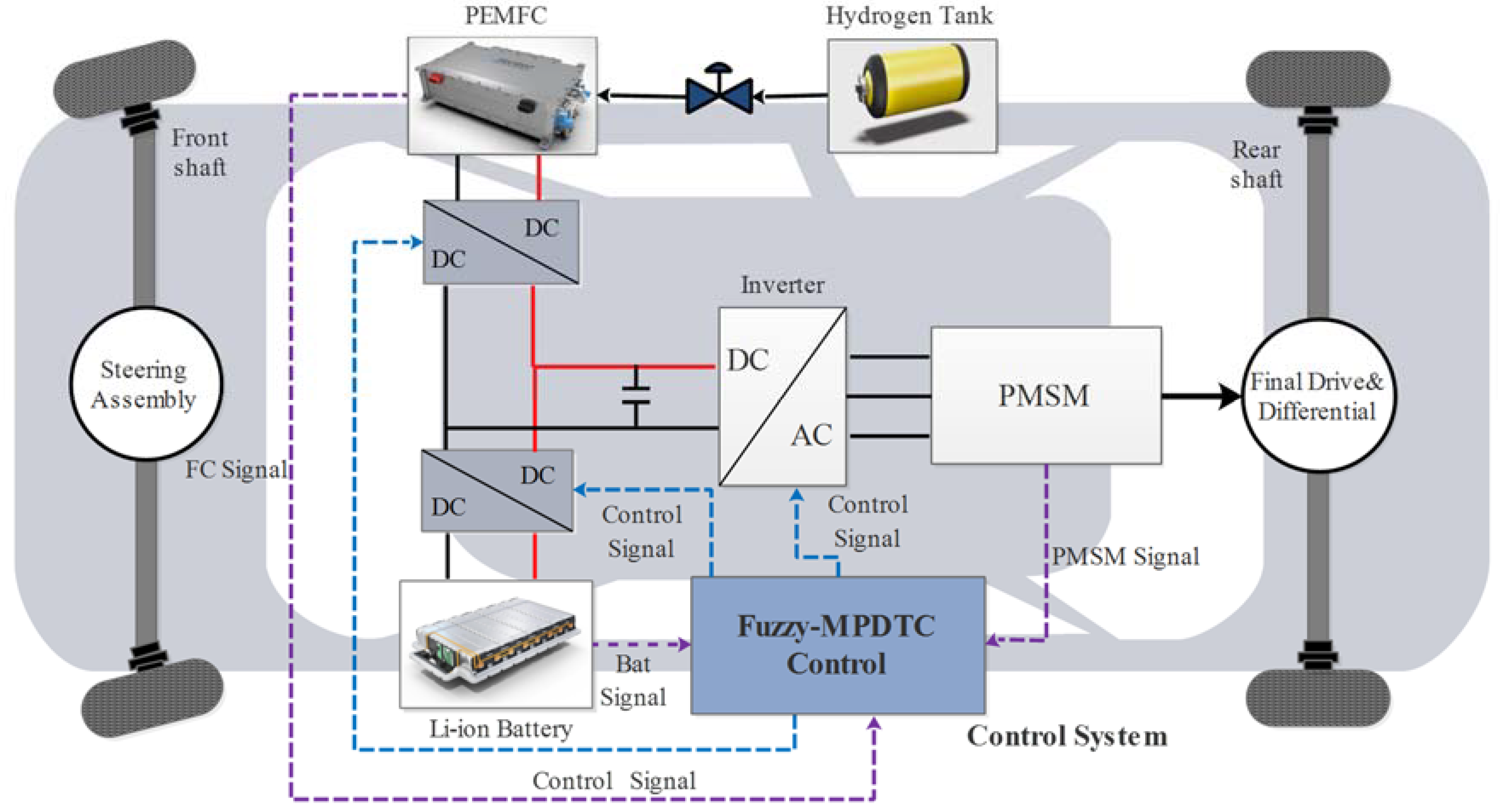 Sensors Free FullText Model Predictive Direct Torque Control and