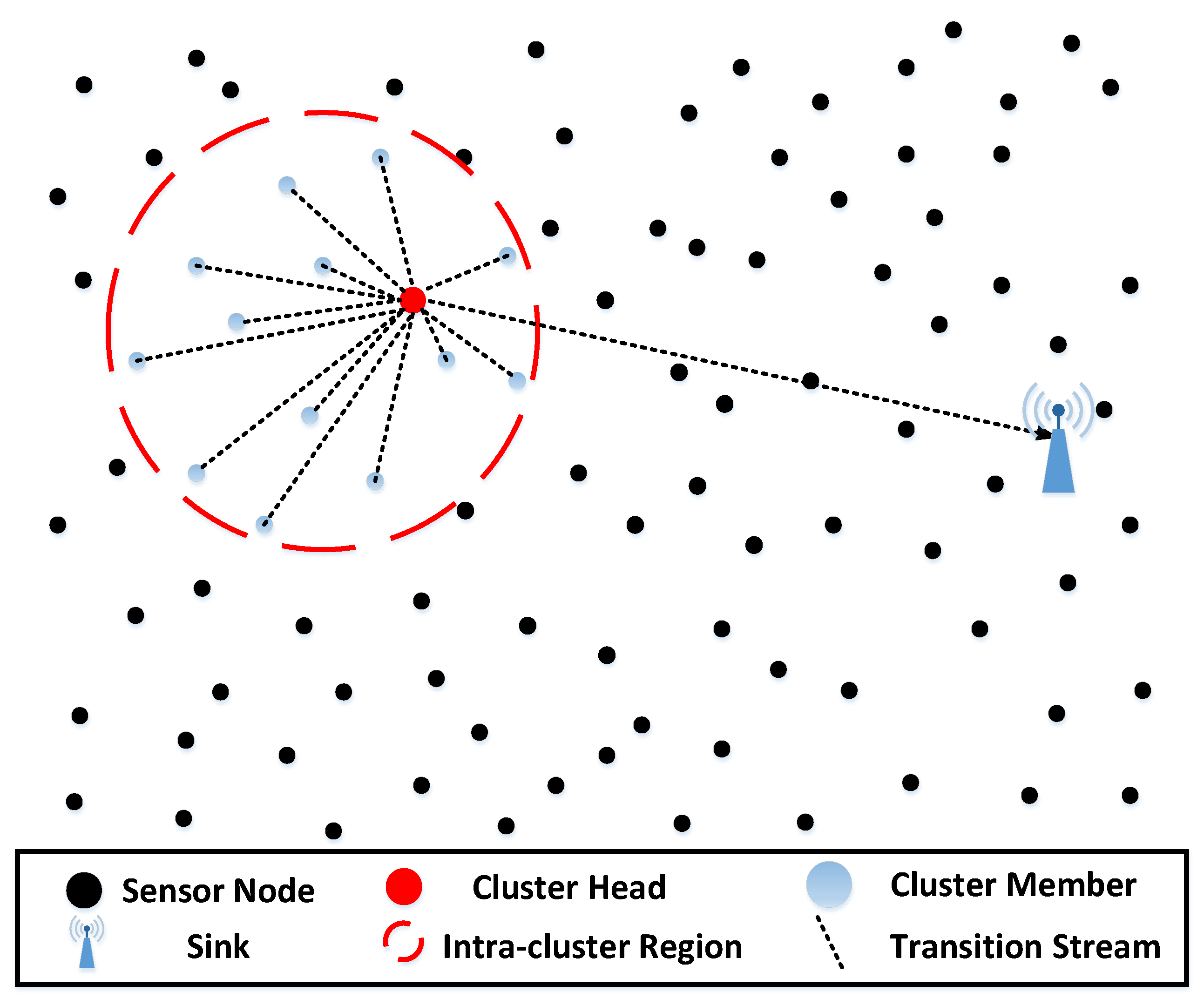 Sensors | Free Full-Text | An Energy-Efficient Clustering Method for ...