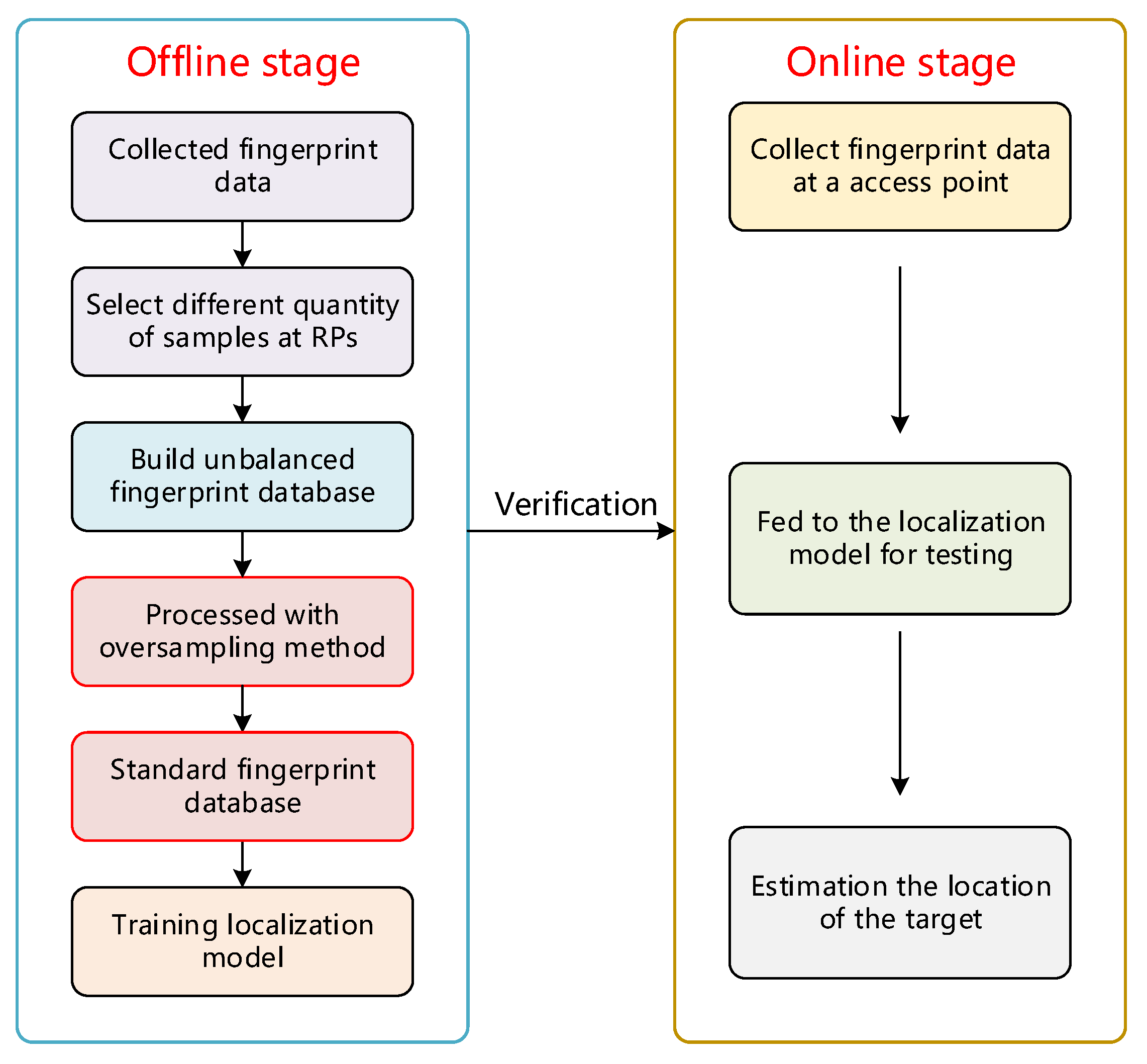 Sensors 22 05677 g004 550