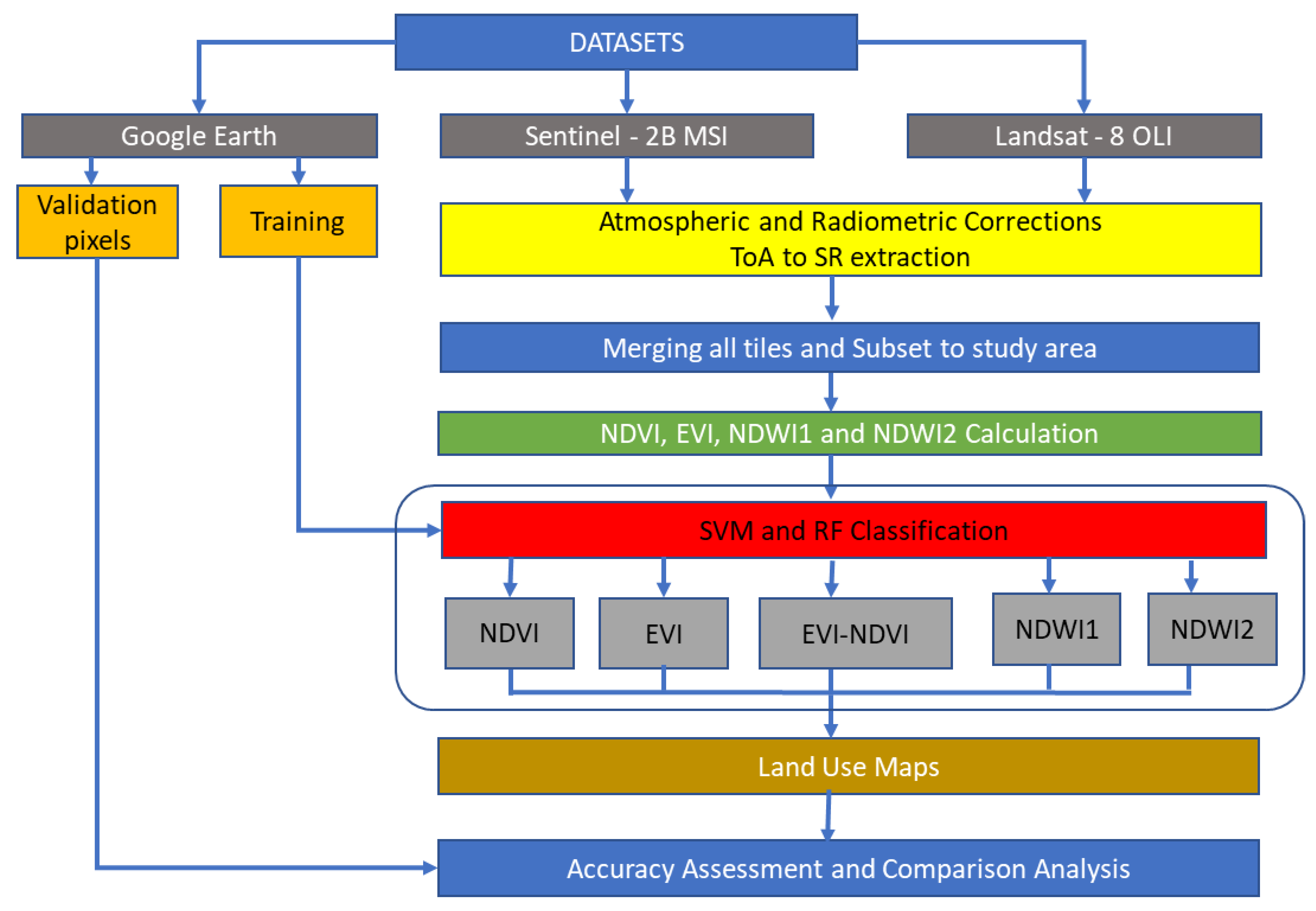 Sensors 22 05683 g003 550