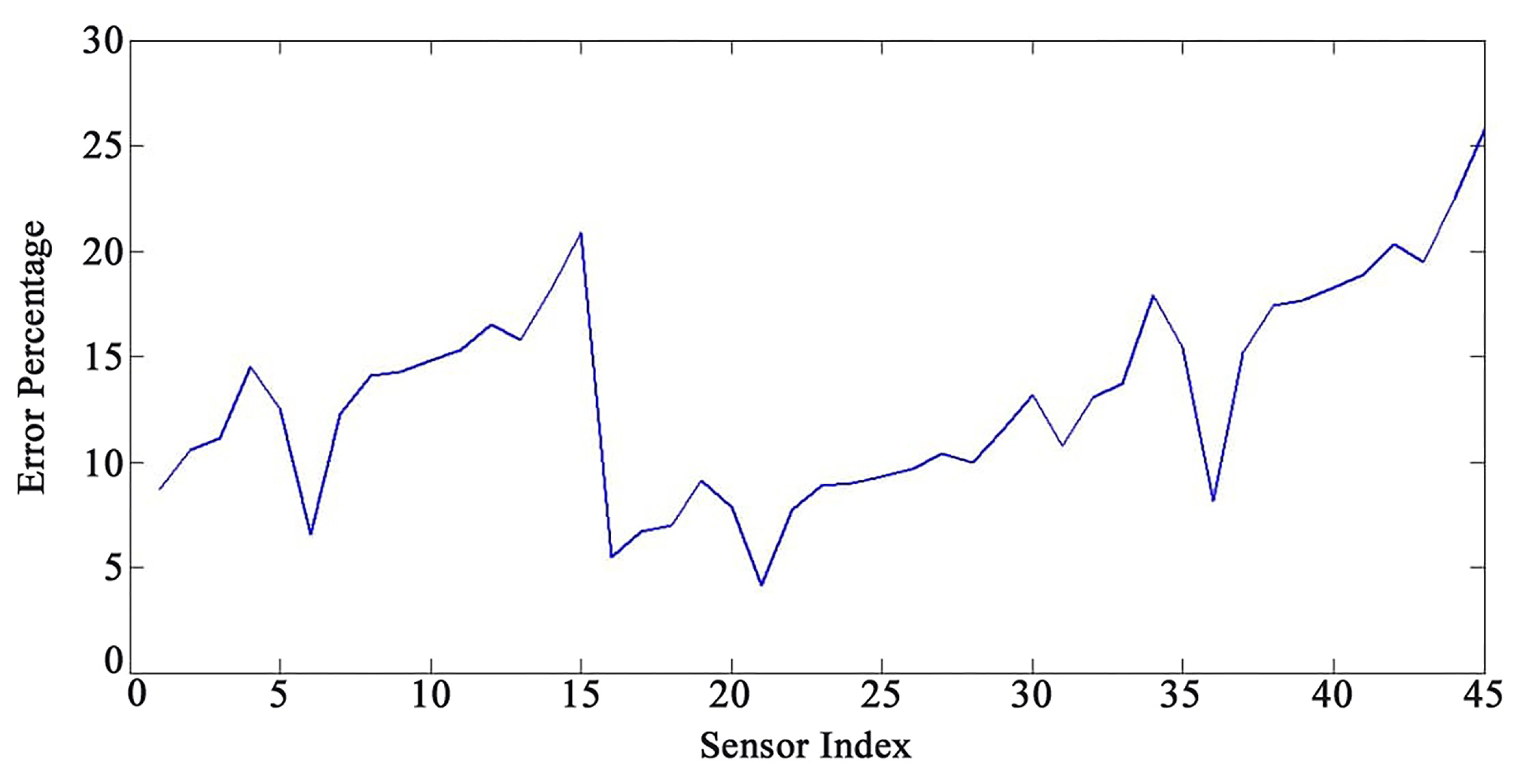 Sensors 22 05691 g009 550