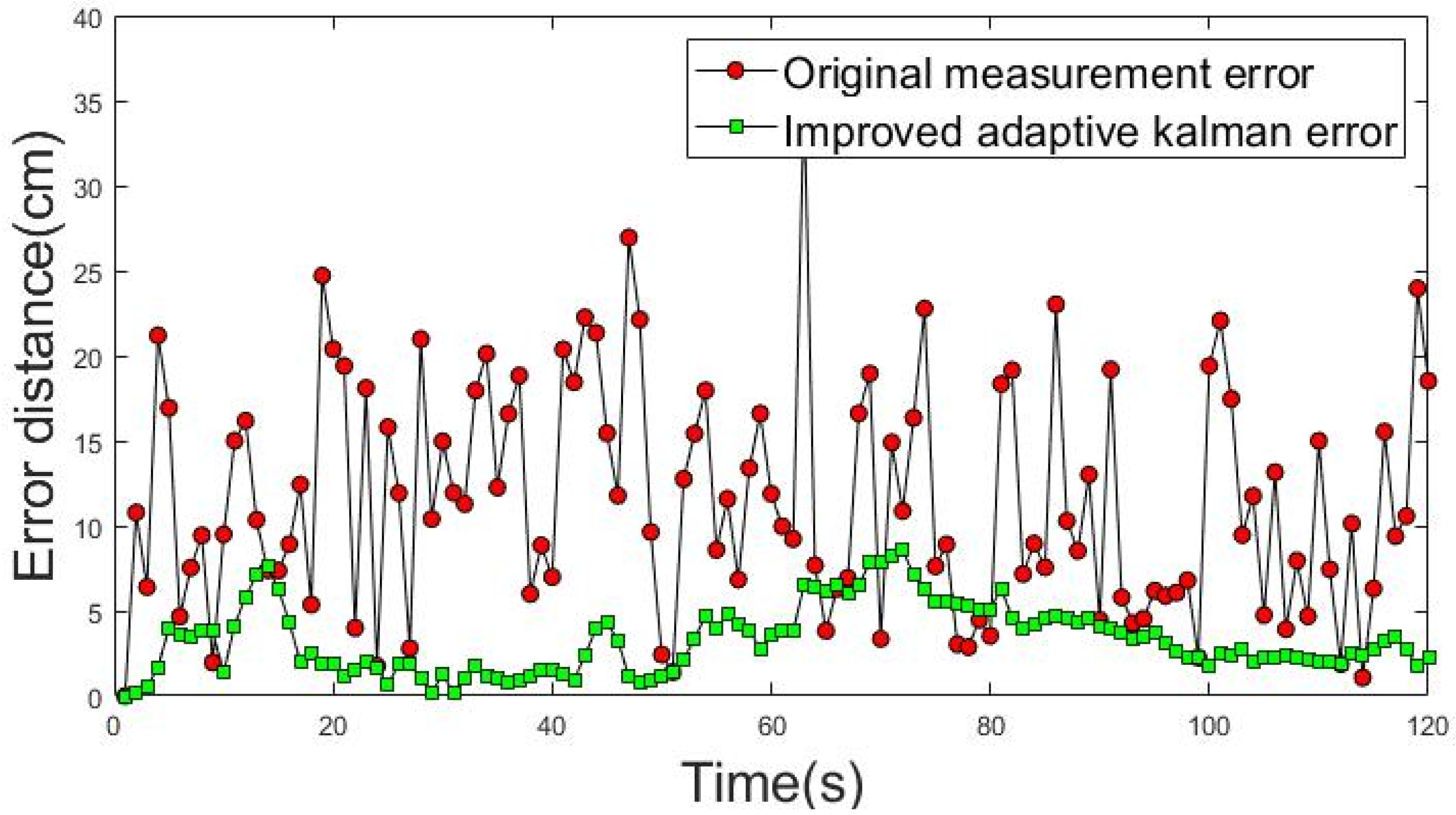 Sensors 22 05697 g016 550