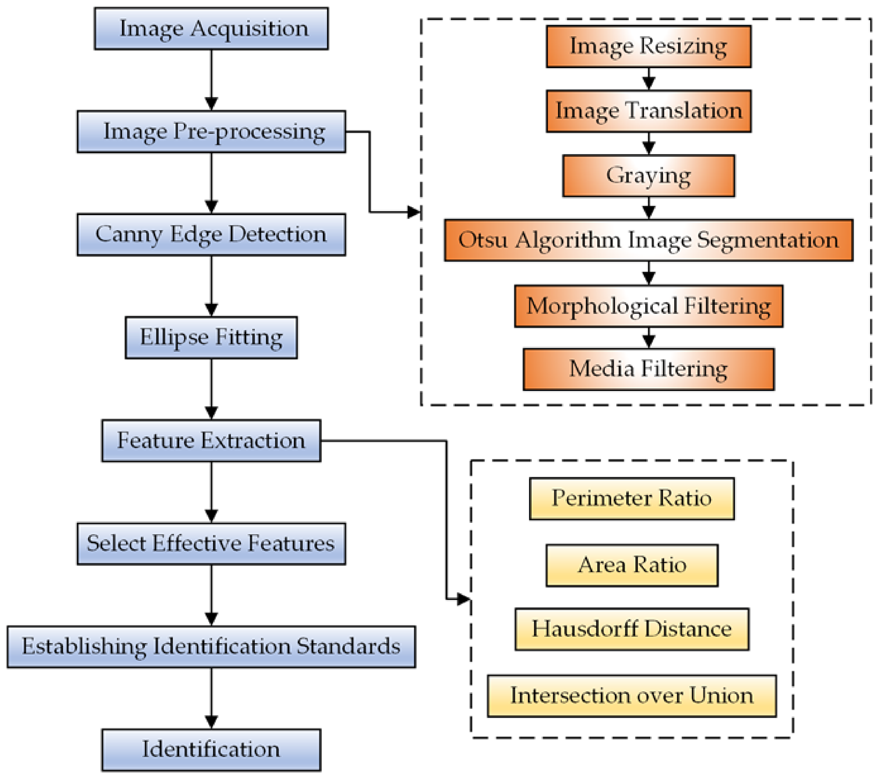 Sensors 22 05740 g003 550