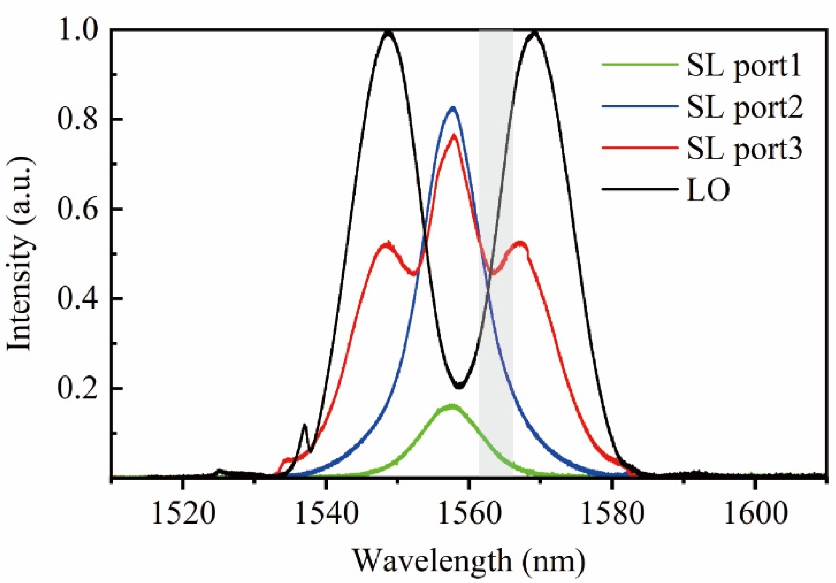 Sensors 22 05770 g003 550