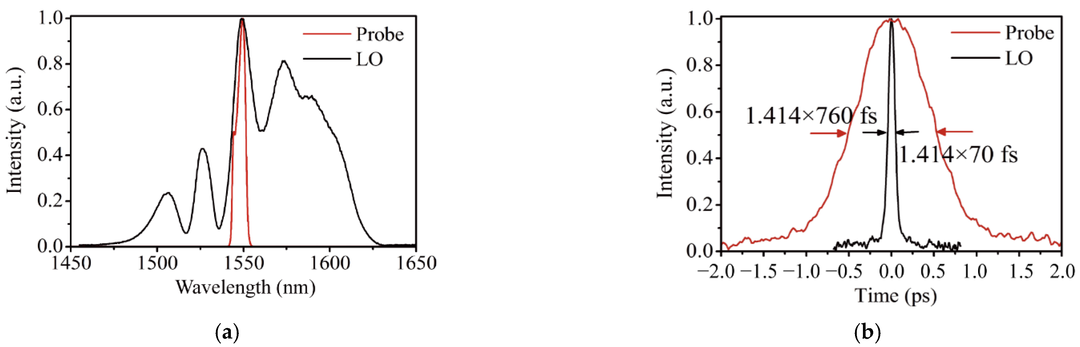 Sensors 22 05770 g007 550