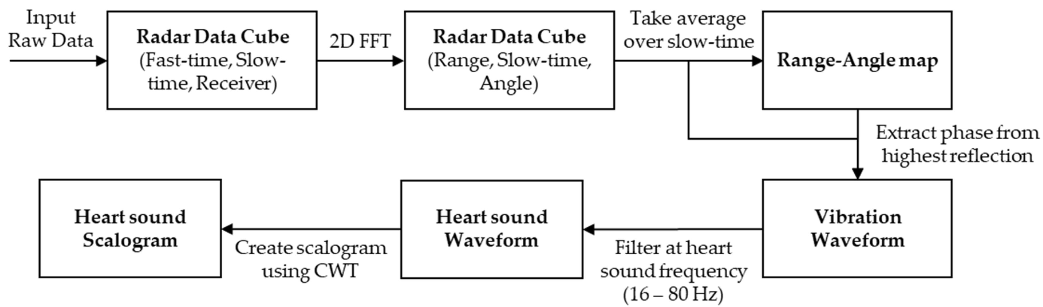 Sensors 22 05782 g002 550