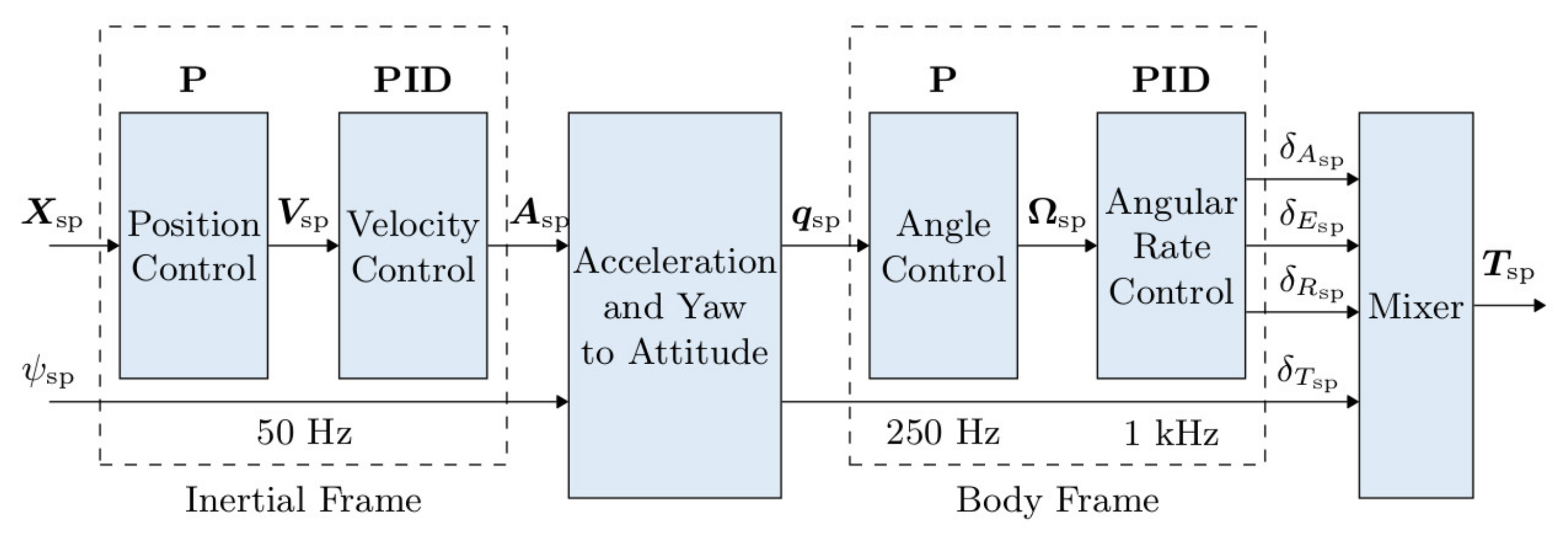 Controller диаграмма. Control архитектура. Pid процесса. Pid Control Block diagram. Int pid