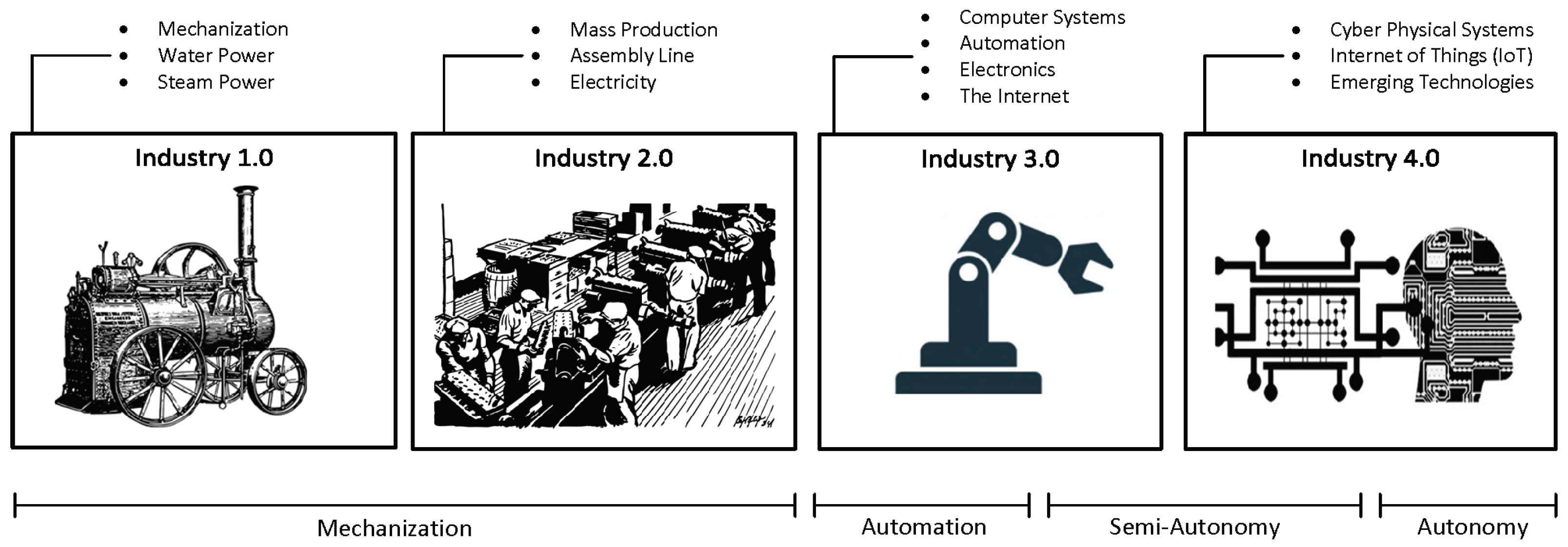 Sensors Free Full Text A Primer On The Factories Of The Future