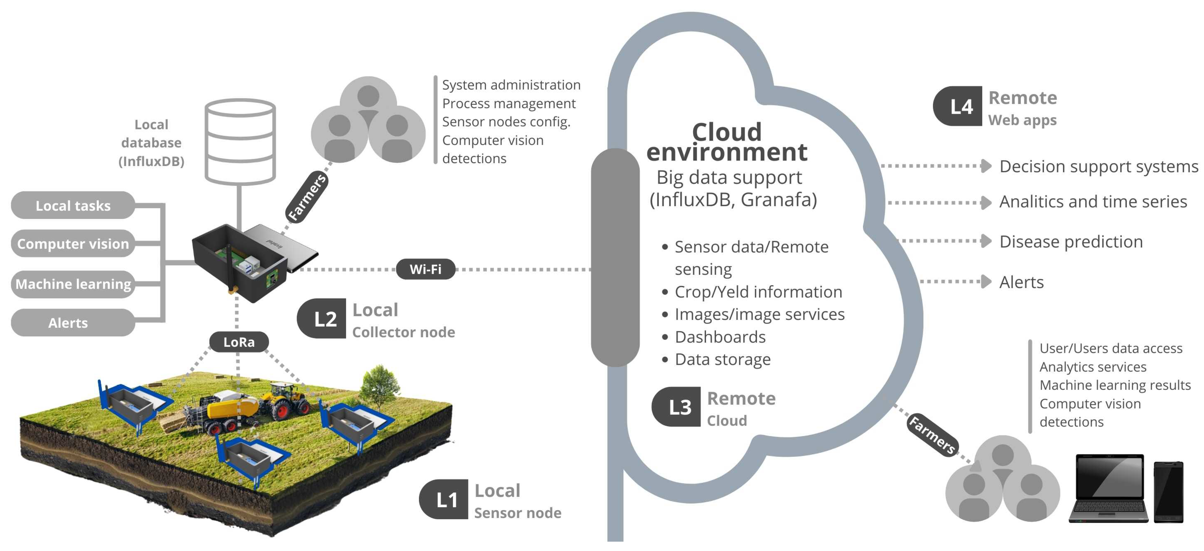 PDF) A Secure wild animals alert system for preventing the farming land  using IoT