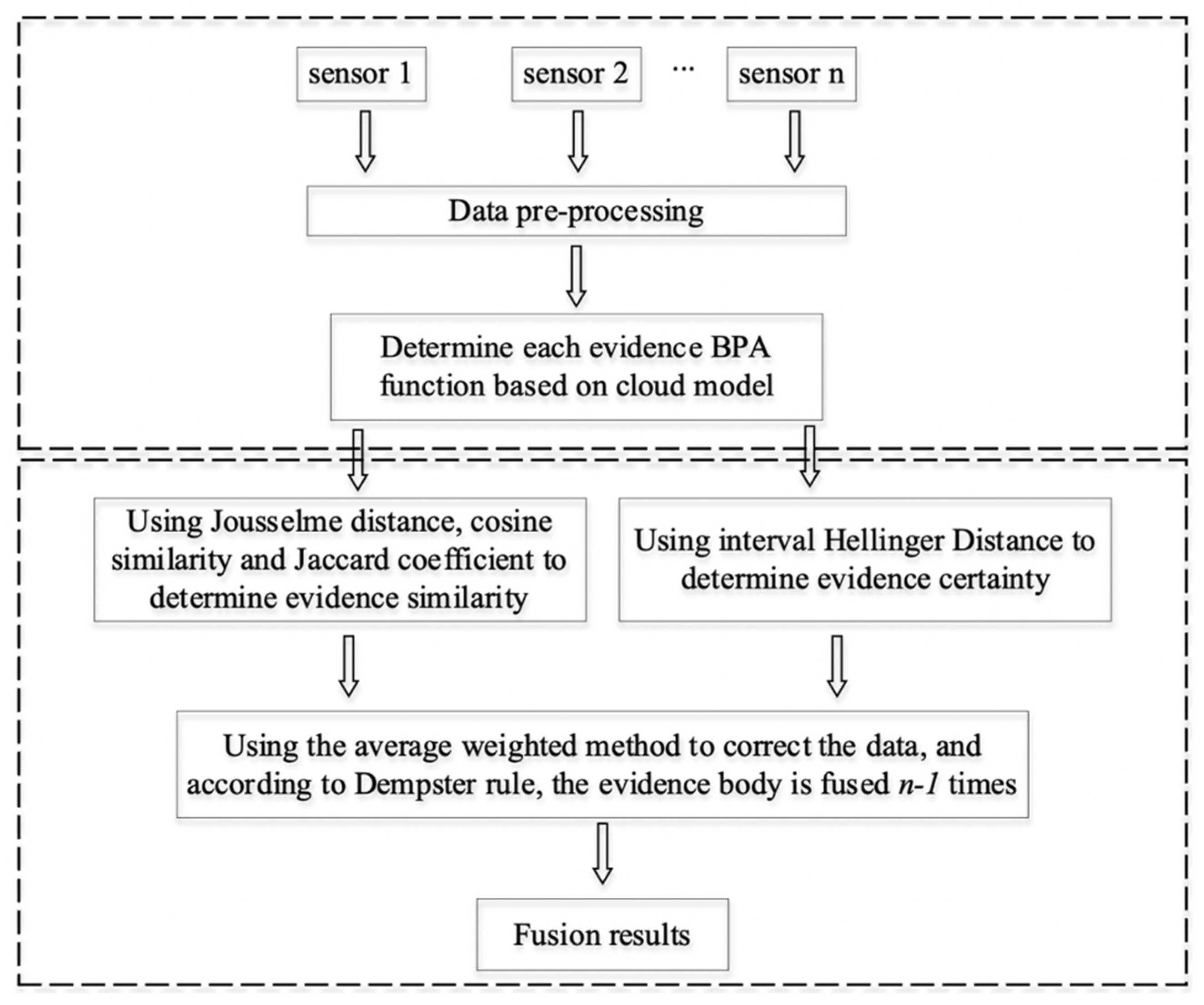 Sensors | Free Full-Text | A Multi-Sensor Data-Fusion Method Based on ...