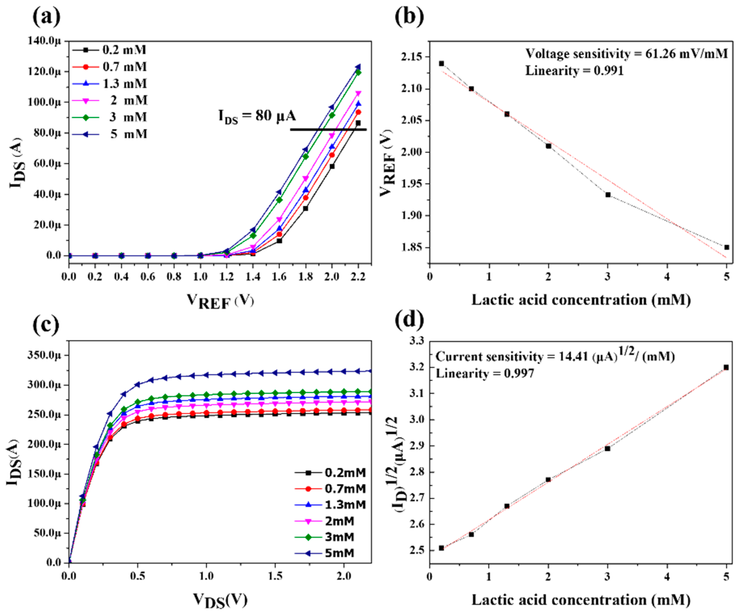 Sensors 22 05905 g009