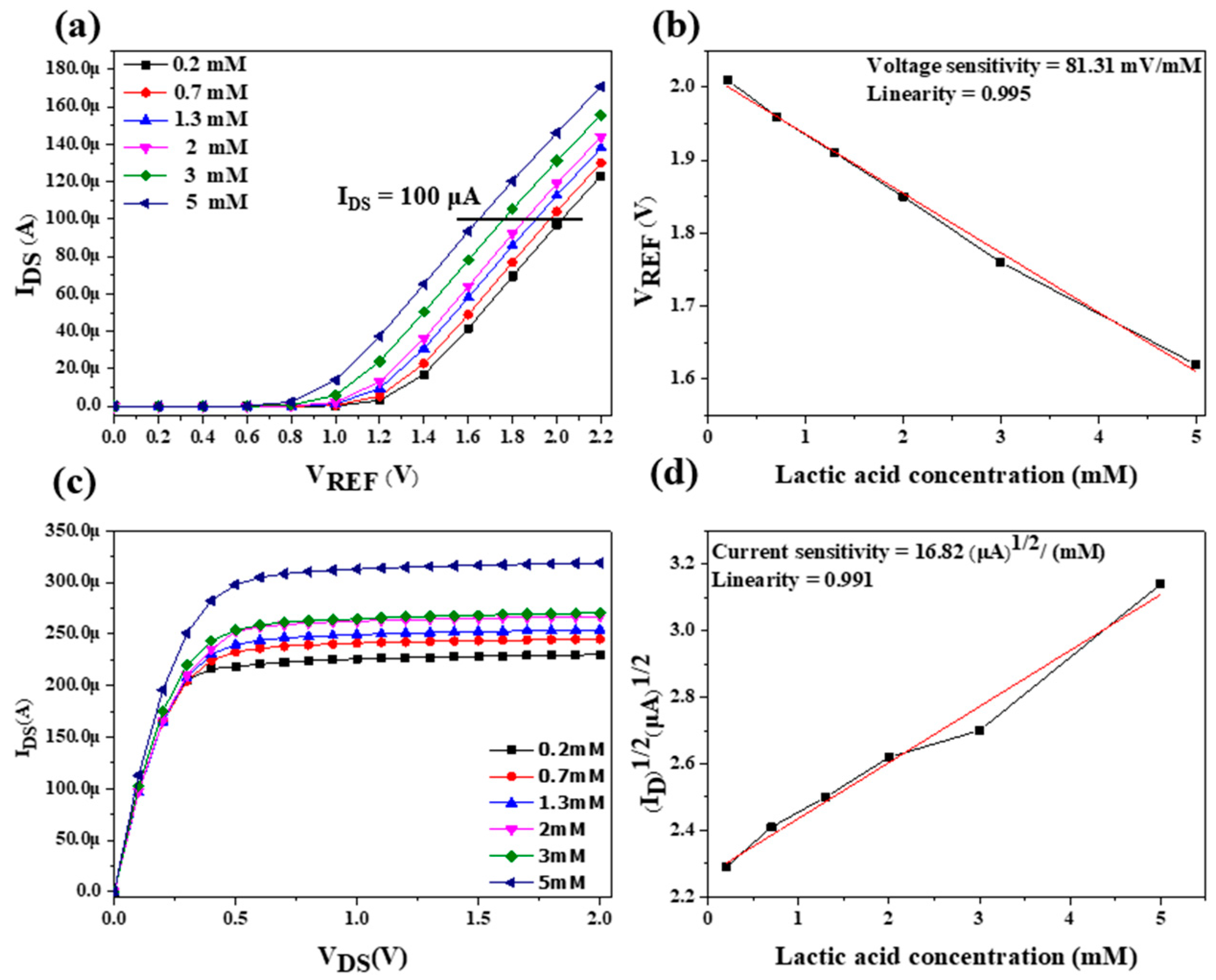 Sensors 22 05905 g010