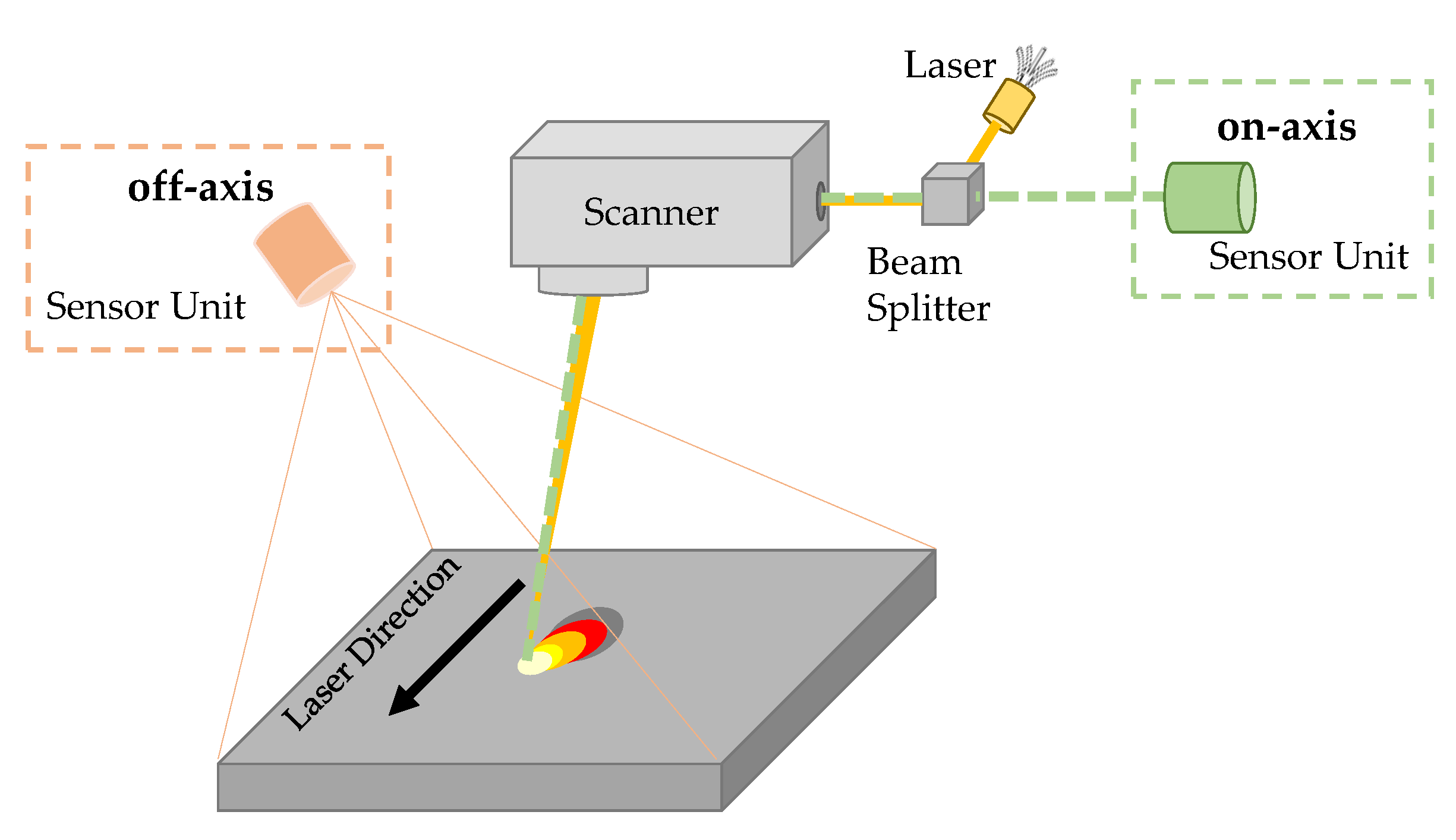 Sensors 22 05943 g002 550