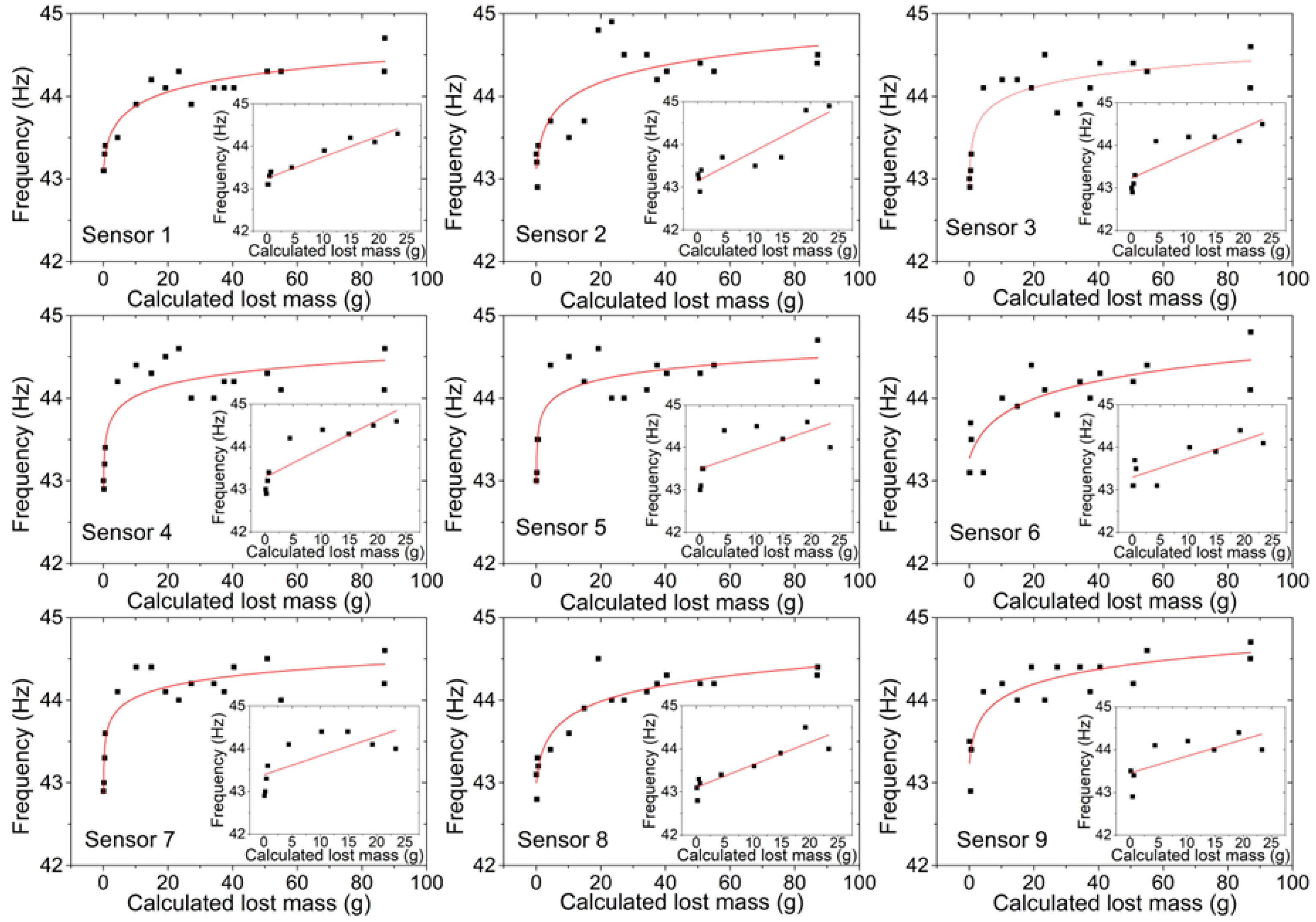 Sensors 22 05947 g009