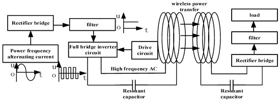 Structure Design of Quadrilateral Overlapped Wireless Power ...