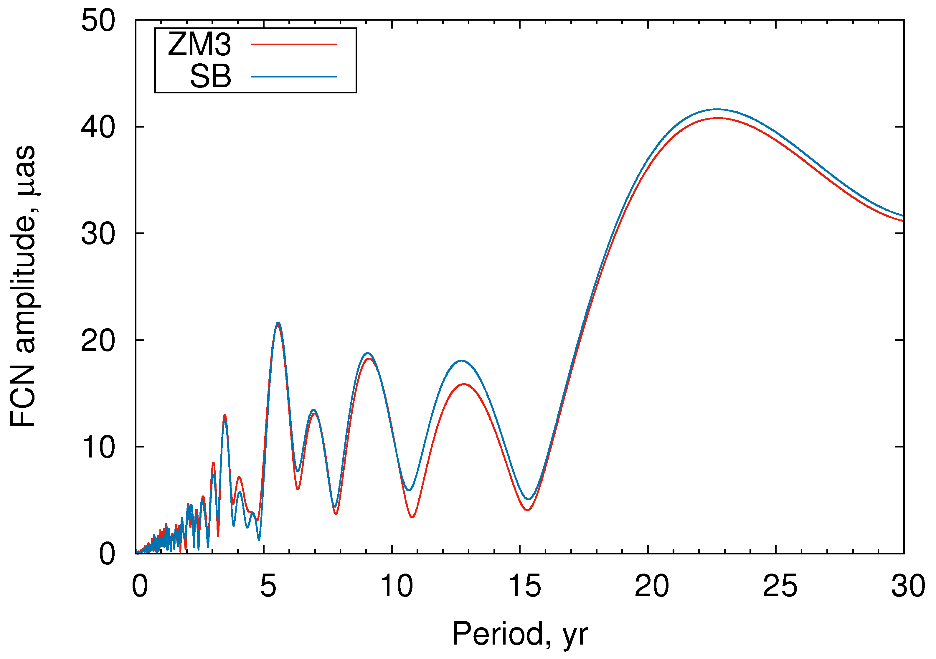 Sensors Free FullText Detection of a New Large Free Core Nutation