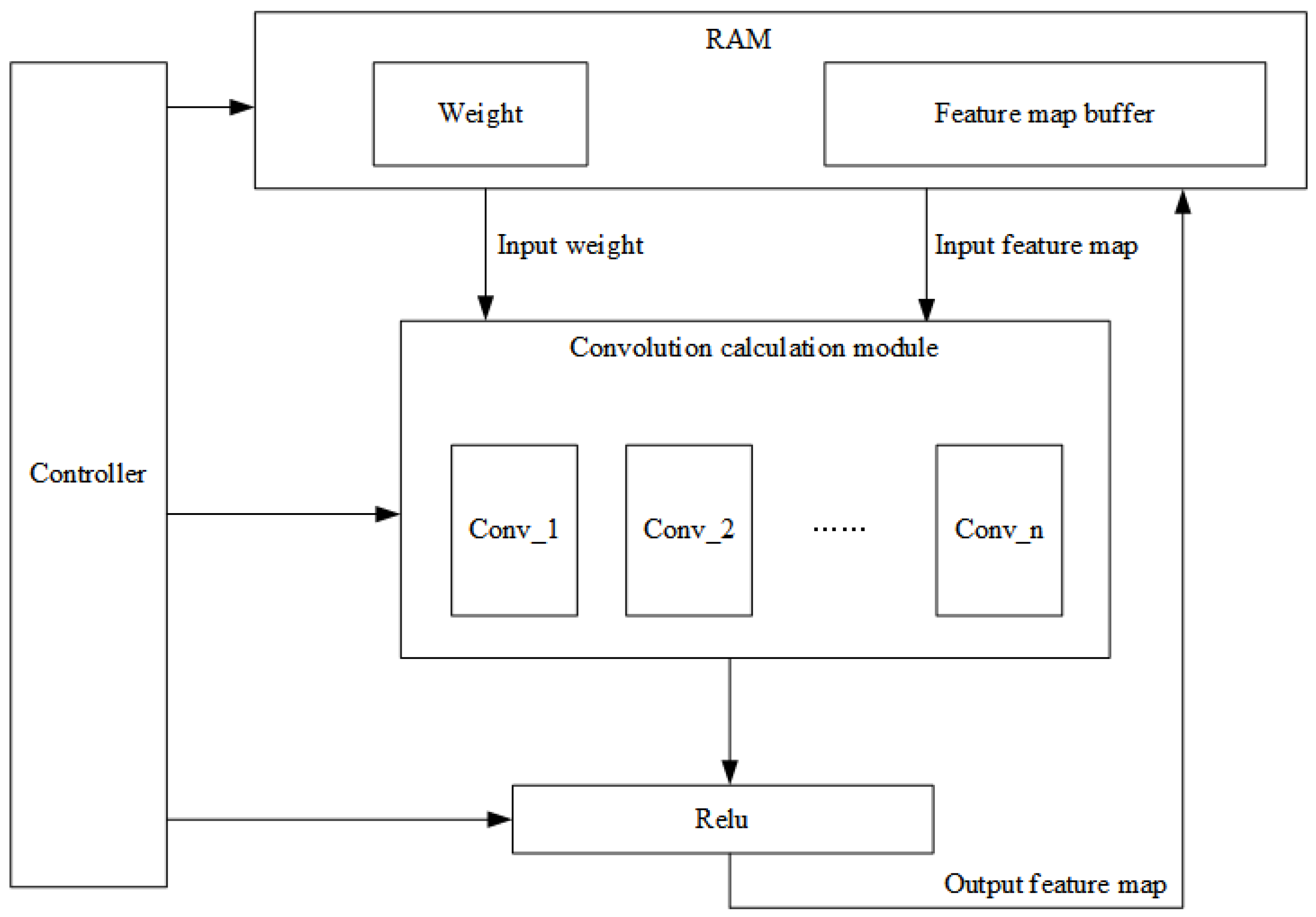 Sensors | Free Full-Text | Design of Convolutional Neural Network ...