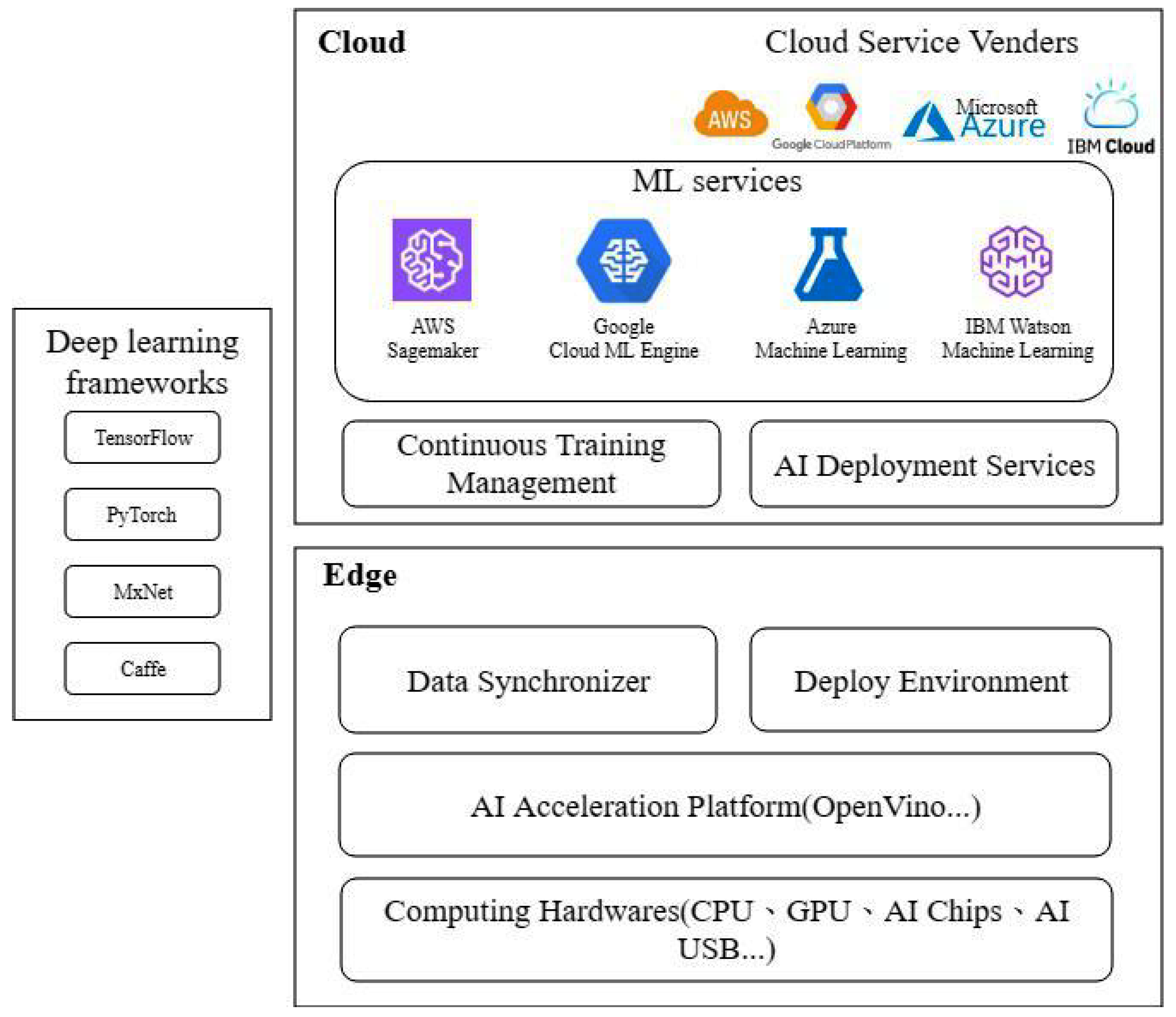 Aws machine learning best sale platform