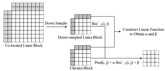 Fusion-Based Versatile Video Coding Intra Prediction Algorithm with ...