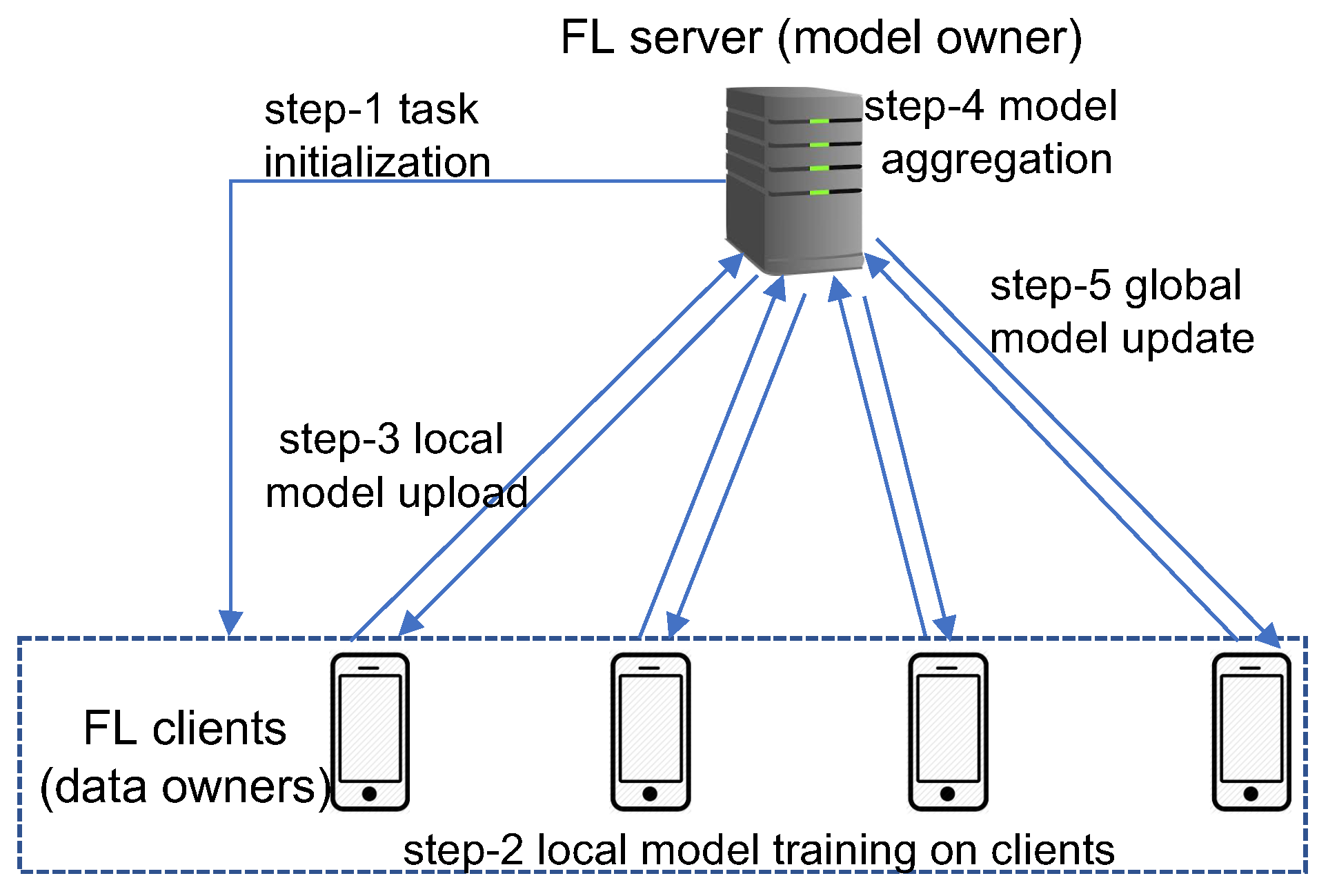 Sensors | Free Full-Text | Combined Federated and Split Learning in Edge  Computing for Ubiquitous Intelligence in Internet of Things:  State-of-the-Art and Future Directions