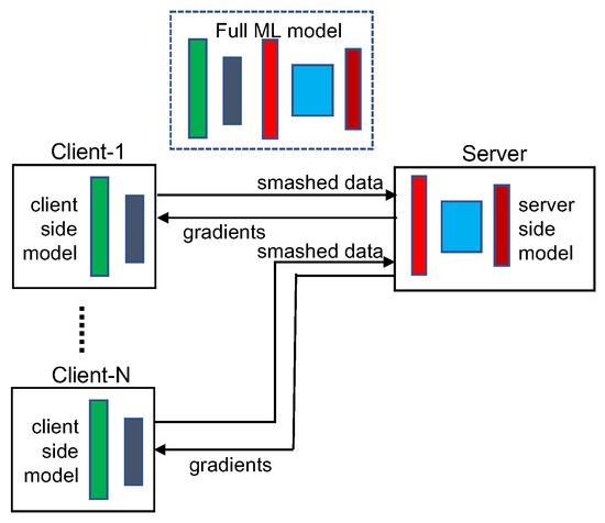 Combined Federated and Split Learning in Edge Computing for Ubiquitous ...