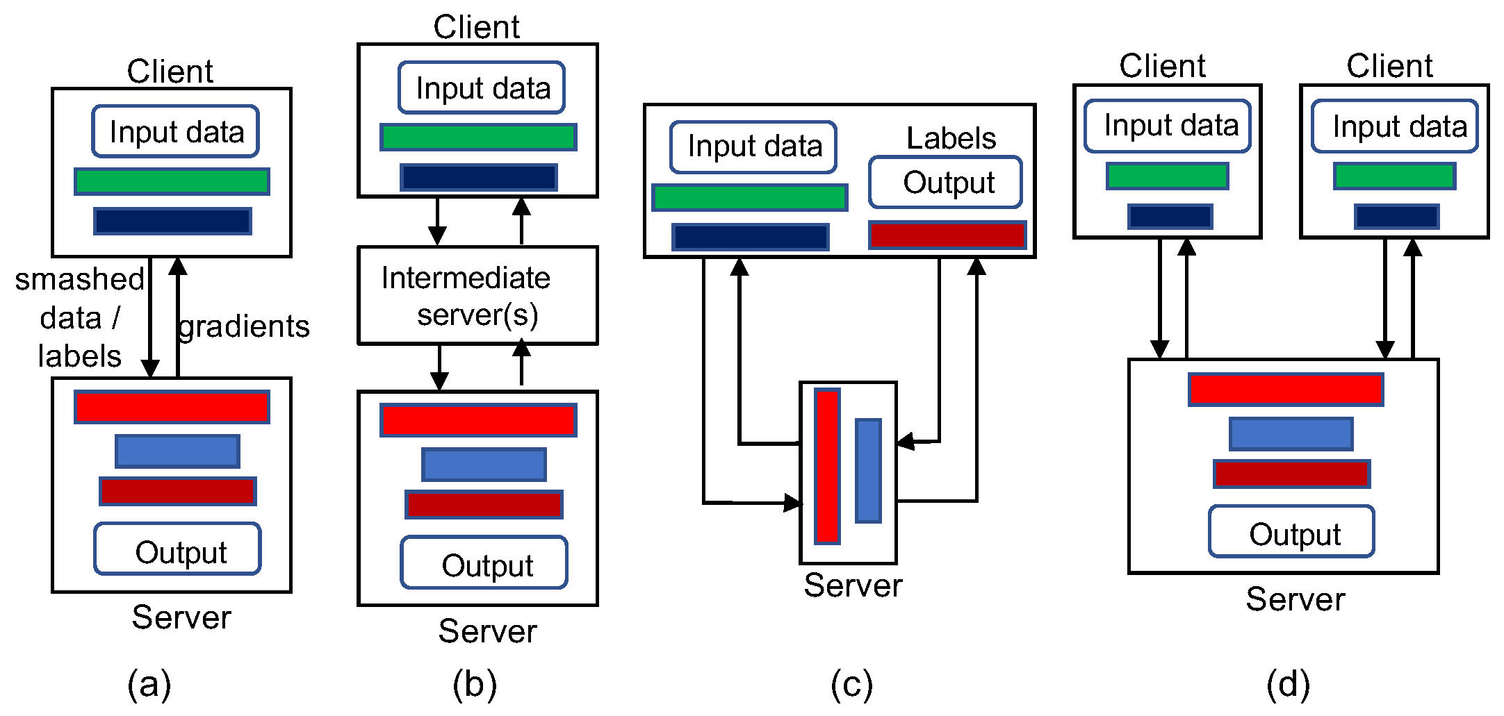 Combined Federated and Split Learning in Edge Computing for Ubiquitous ...