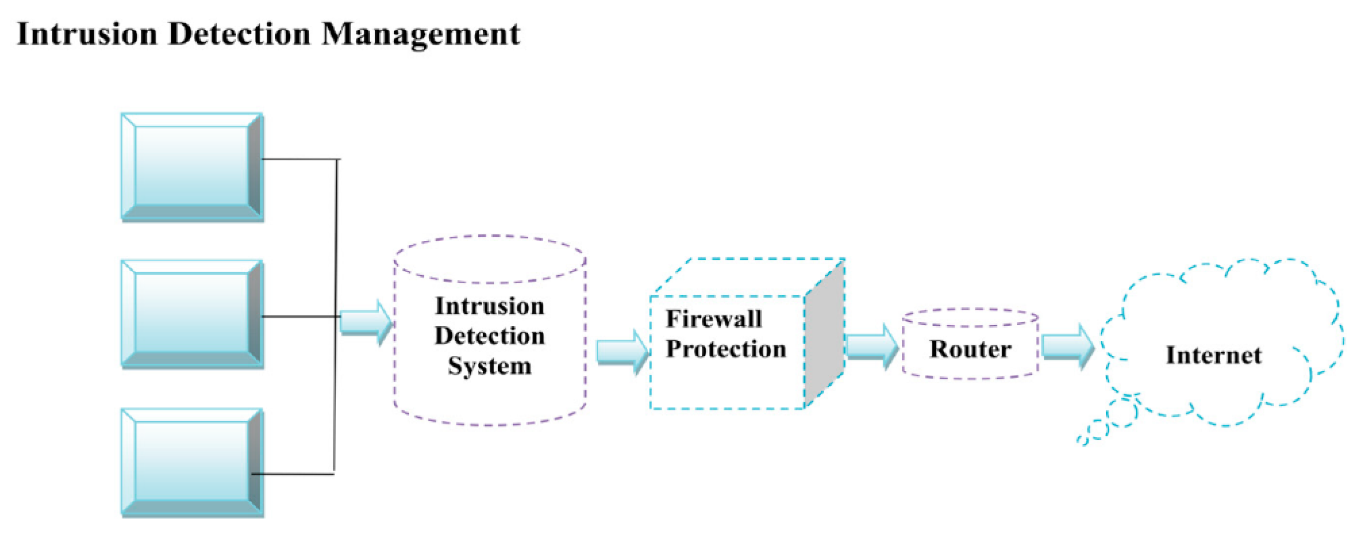 Detection models