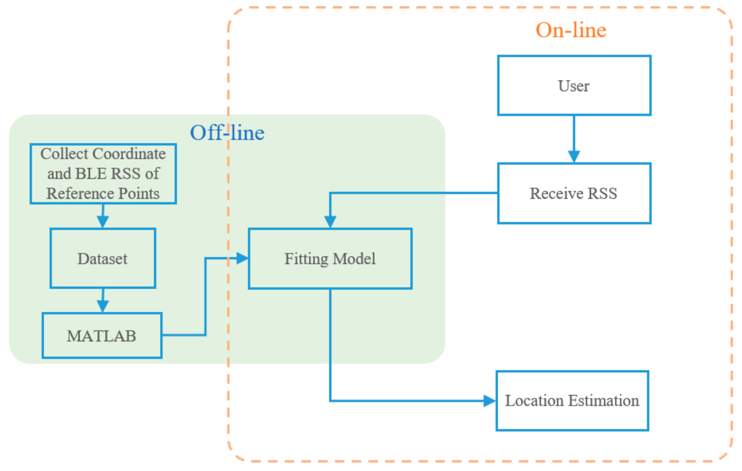 Sensors 22 06007 g005 550