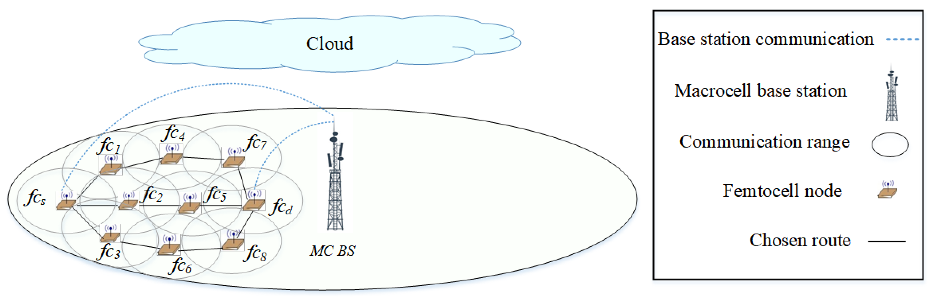 A Hybrid Route Selection Scheme for 5G Network Scenarios: An 