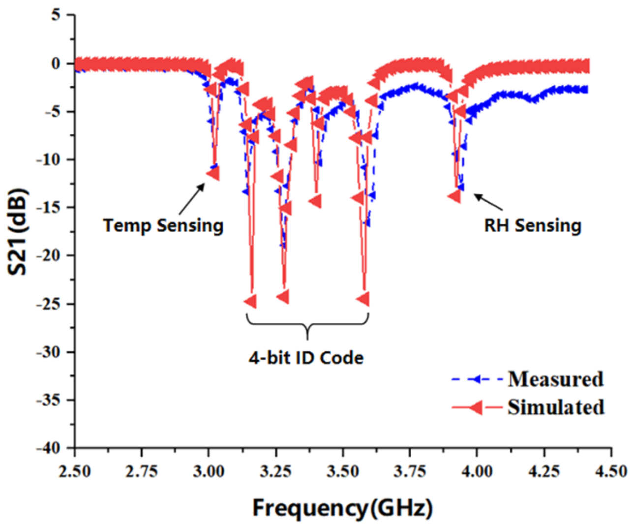 Sensors | Free Full-Text | Characteristic Analysis of a Chipless RFID ...