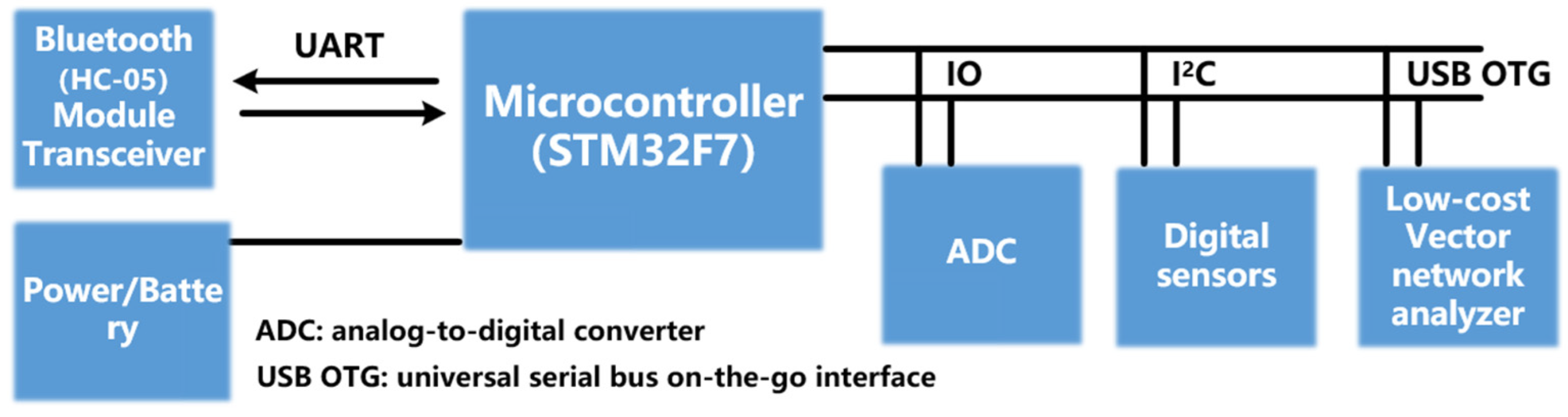 Sensors | Free Full-Text | Characteristic Analysis of a Chipless RFID ...