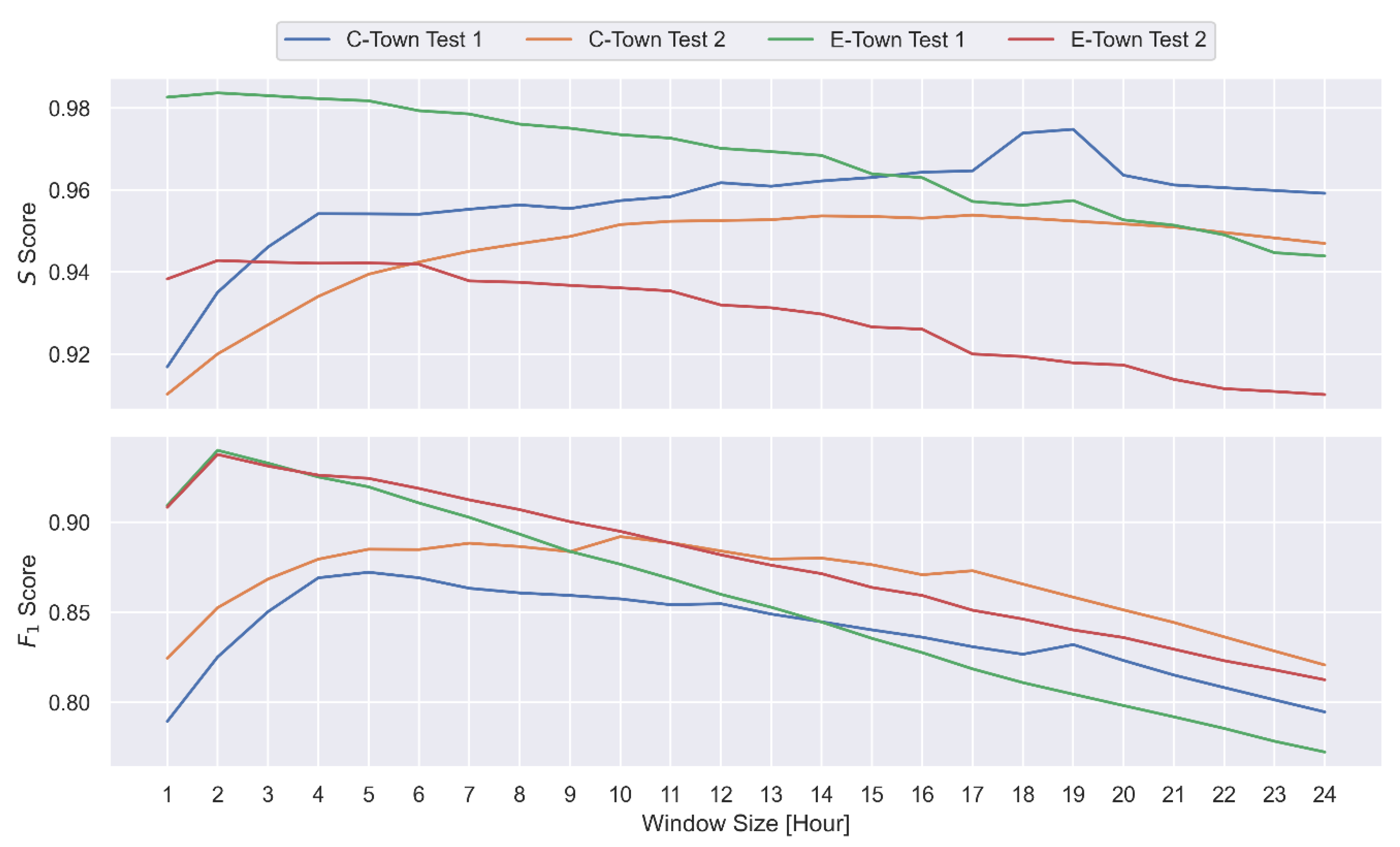 Sensors 22 06035 g0a2 550