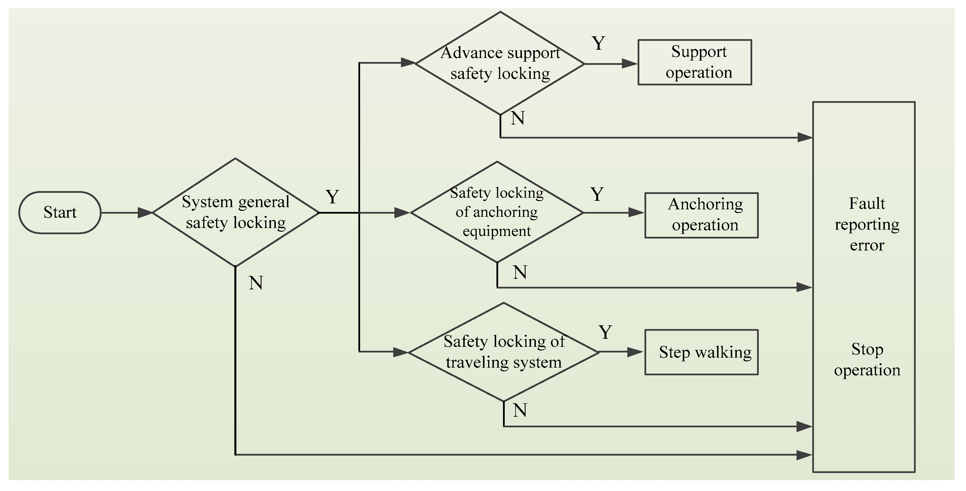 Sensors Free FullText Research on Safety Interlock System Design