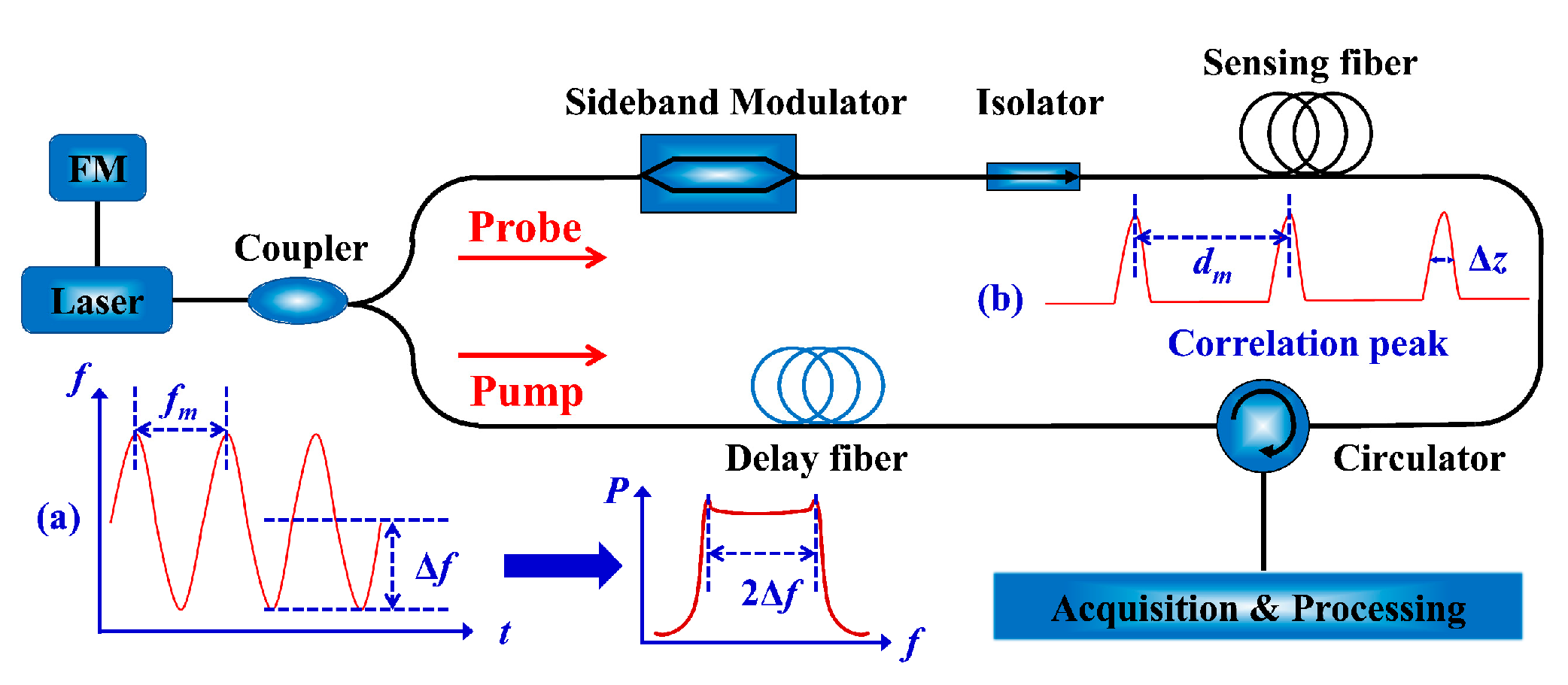 Sensors | Free Full-Text | Recent Progress in Long-Range Brillouin ...