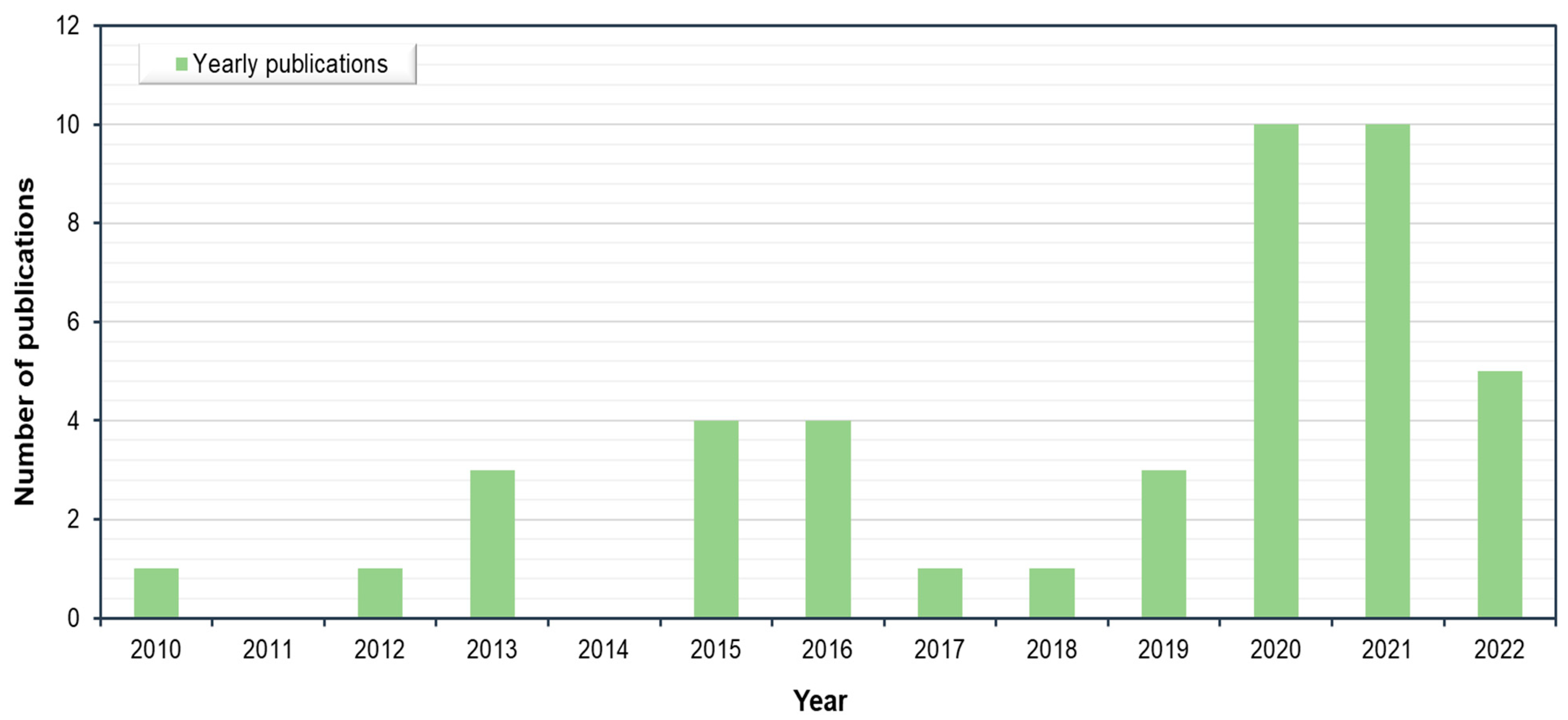 Sensors 22 06070 g003 550