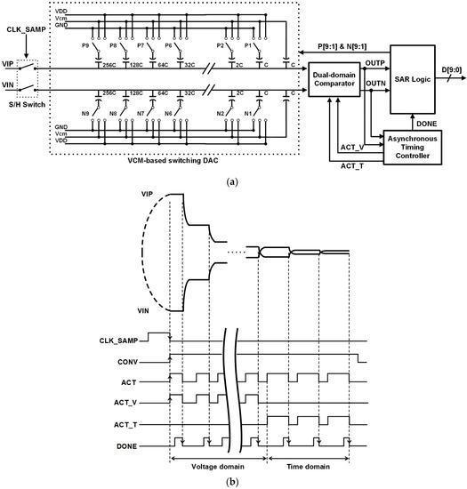 Sensors Free FullText A 10Bit 400KS/s Low Noise Asynchronous SAR