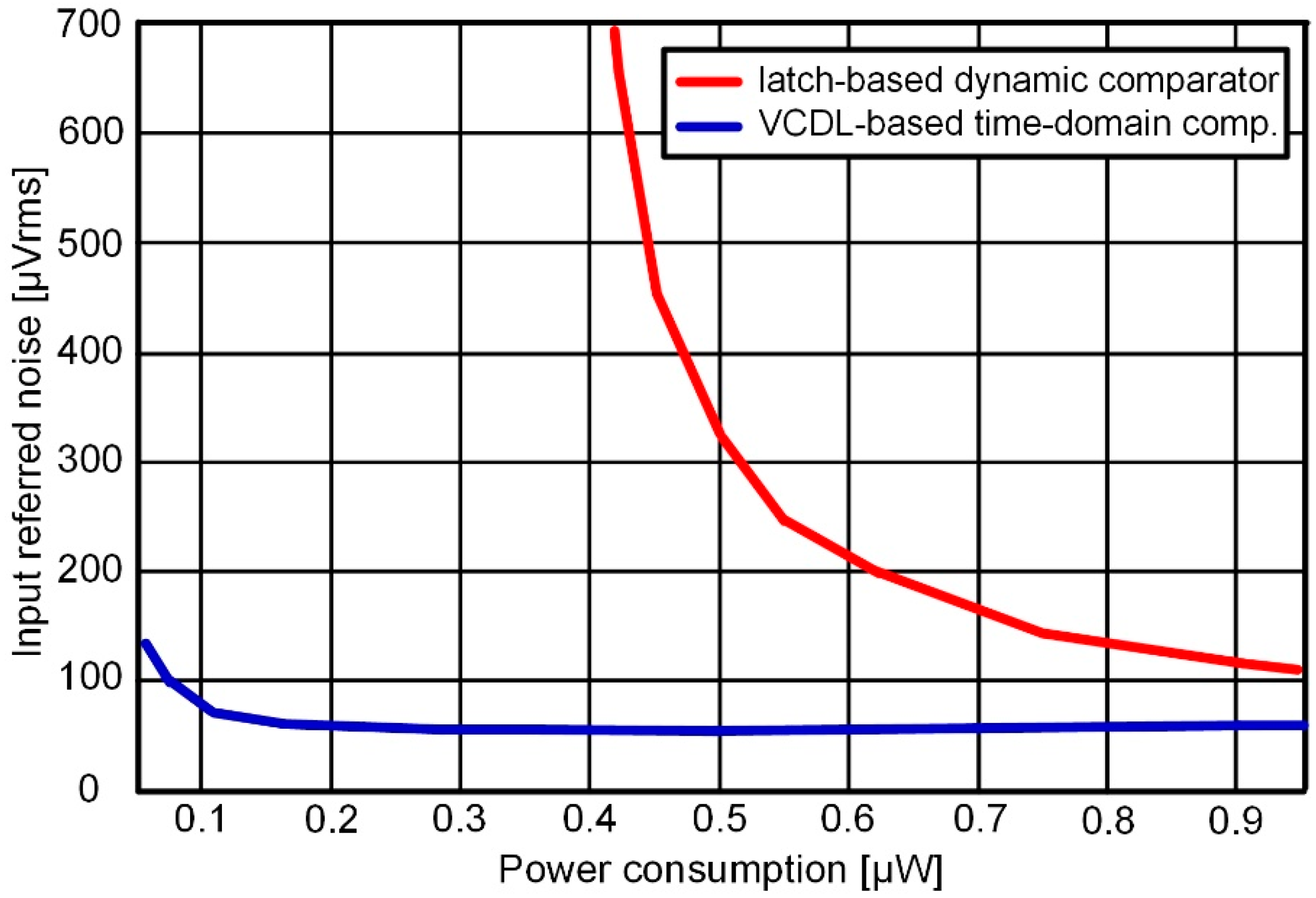 Sensors Free FullText A 10Bit 400KS/s Low Noise Asynchronous SAR