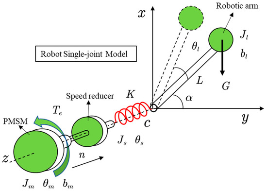 Vibration Prediction of the Robotic Arm Based on Elastic Joint Dynamics ...