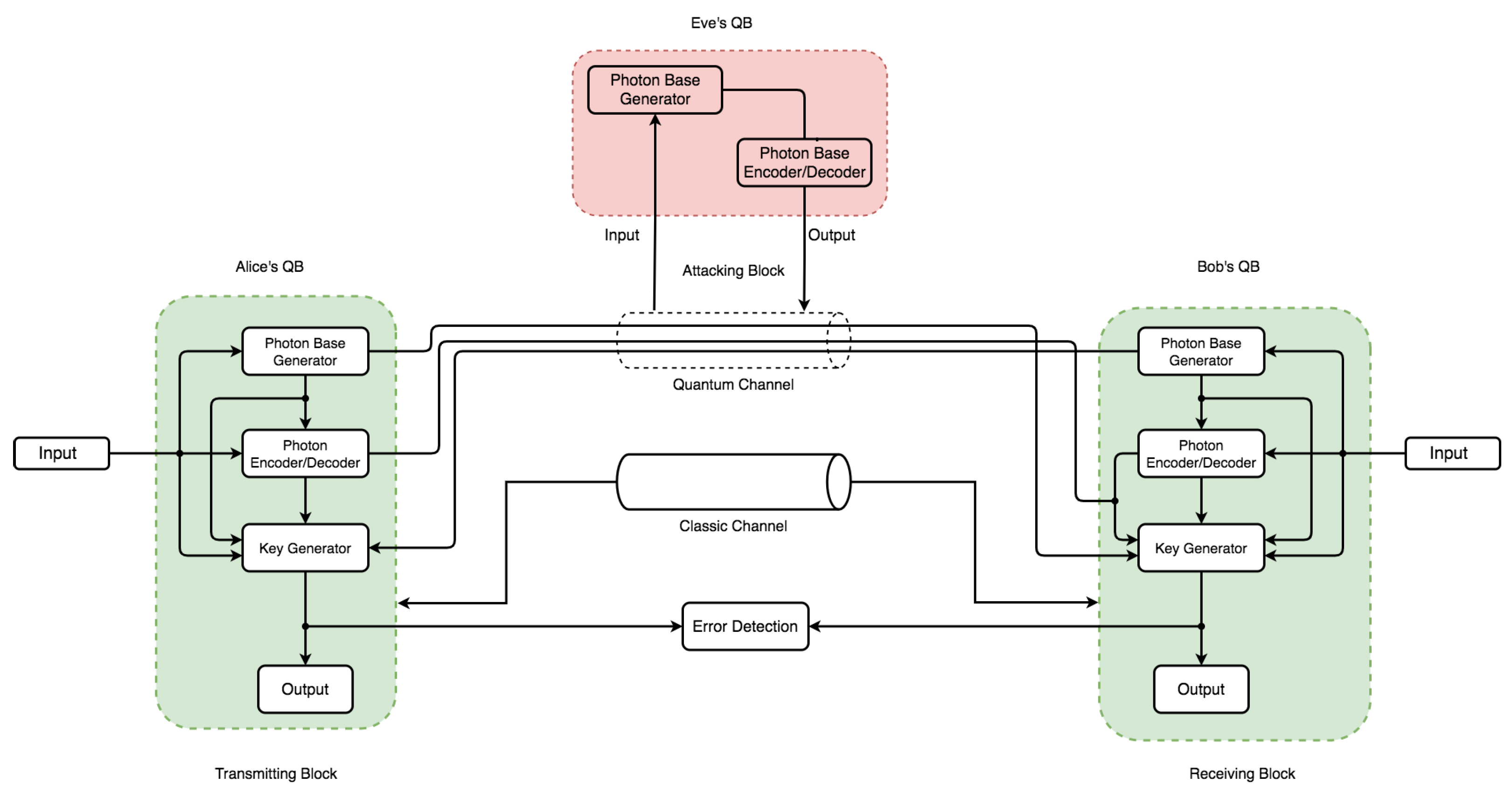 Darken Saucer Quadrant Sensors | Free Full-Text | Quantum Key Distribution: Modeling and  Simulation through BB84 Protocol Using Python3 | HTML