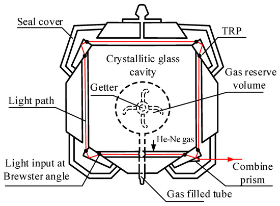 Figure 1 from Implementation of control algorithm for Ring Laser Gyroscope  | Semantic Scholar
