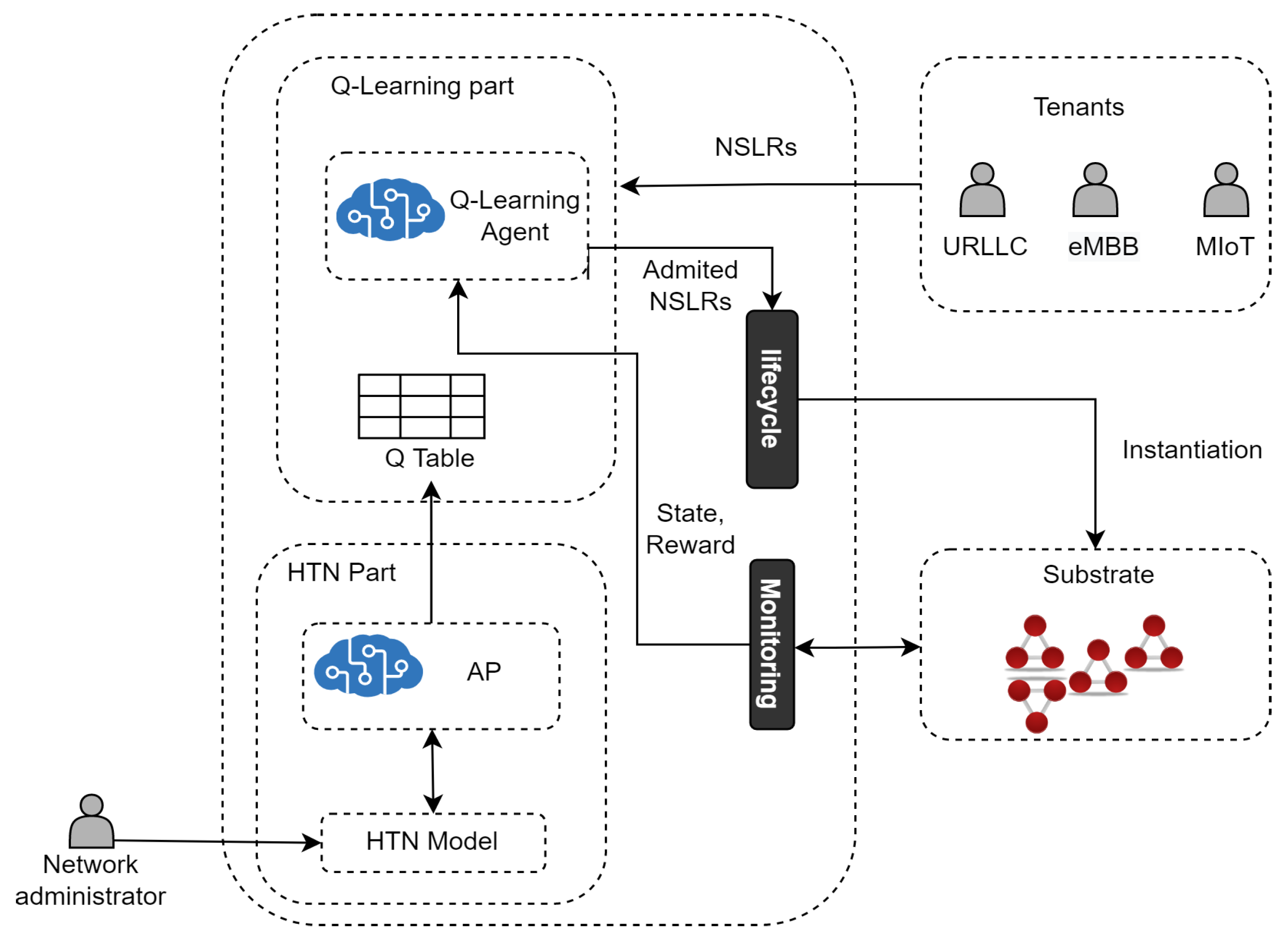 Model-Based Reinforcement Learning with Automated Planning for Network ...