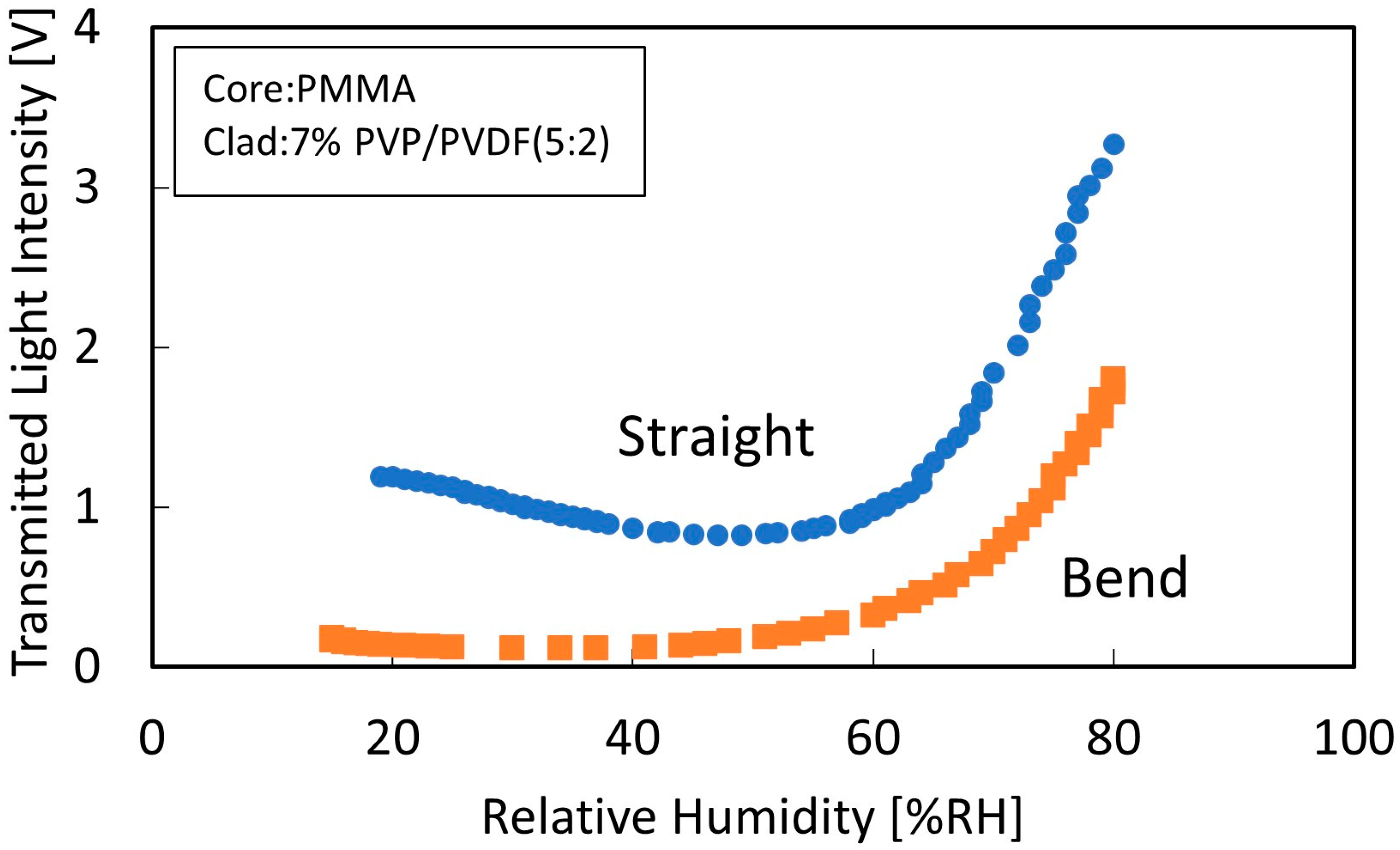 Sensors 22 06315 g003 550