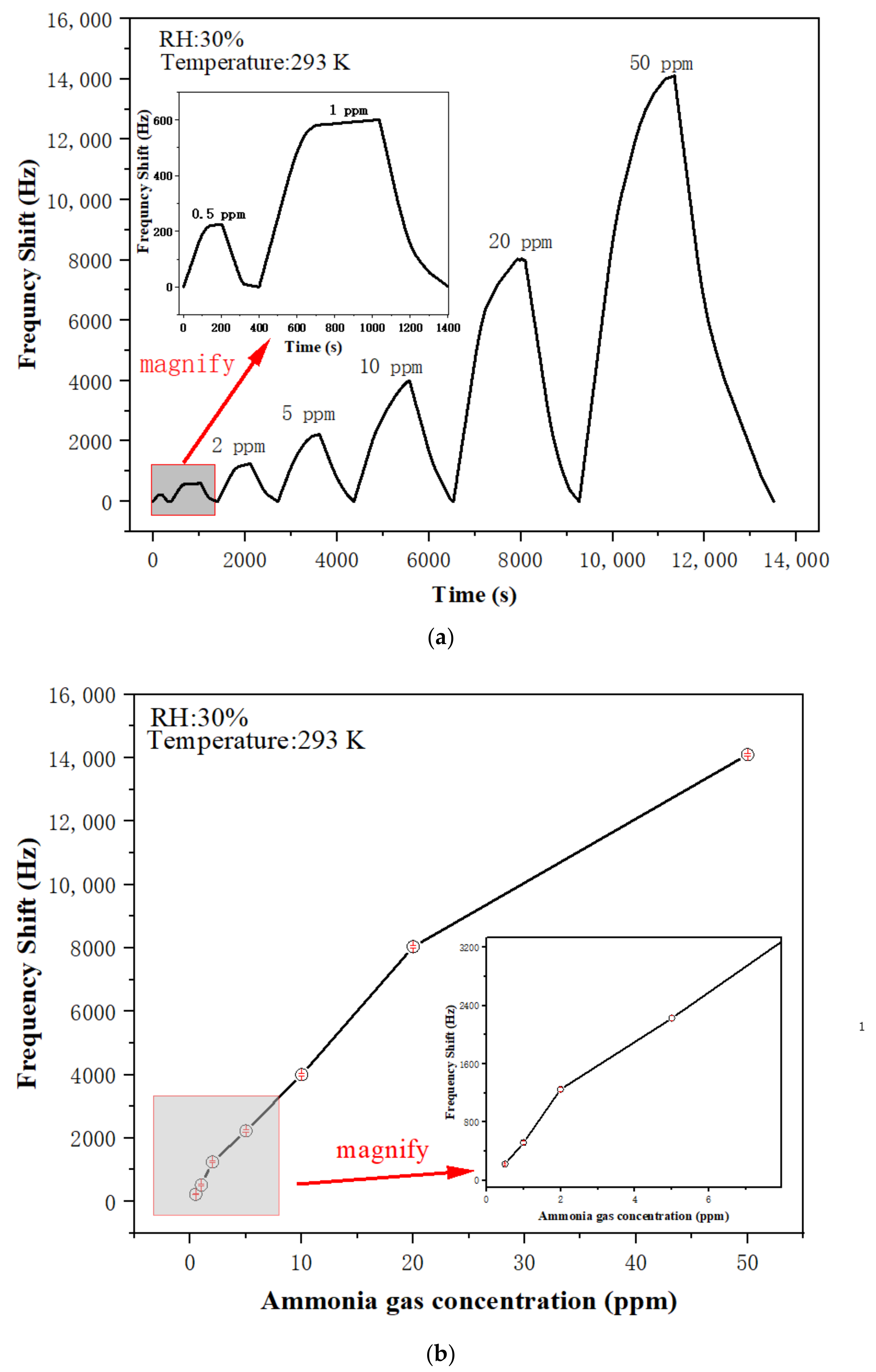 Sensors 22 06349 g006 550