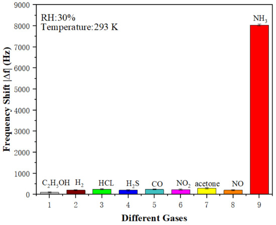 J Highly Sensitive and Selective Surface Acoustic Wave Ammonia