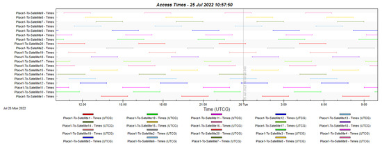 Sensors | Free Full-Text | Enhanced Communications on Satellite-Based ...