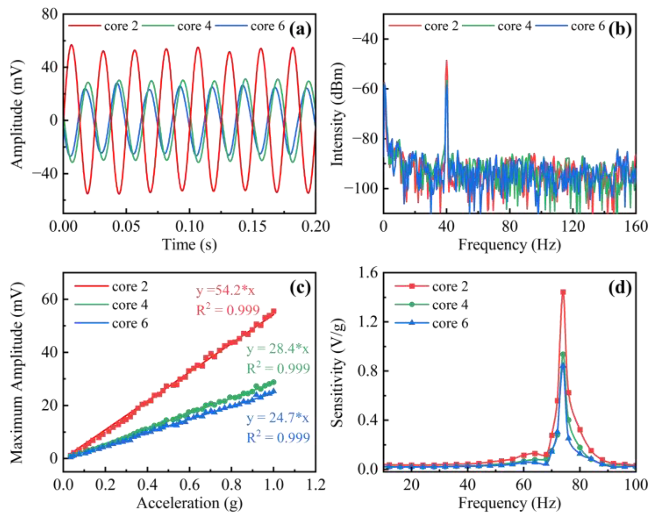 Sensors 22 06459 g004 550