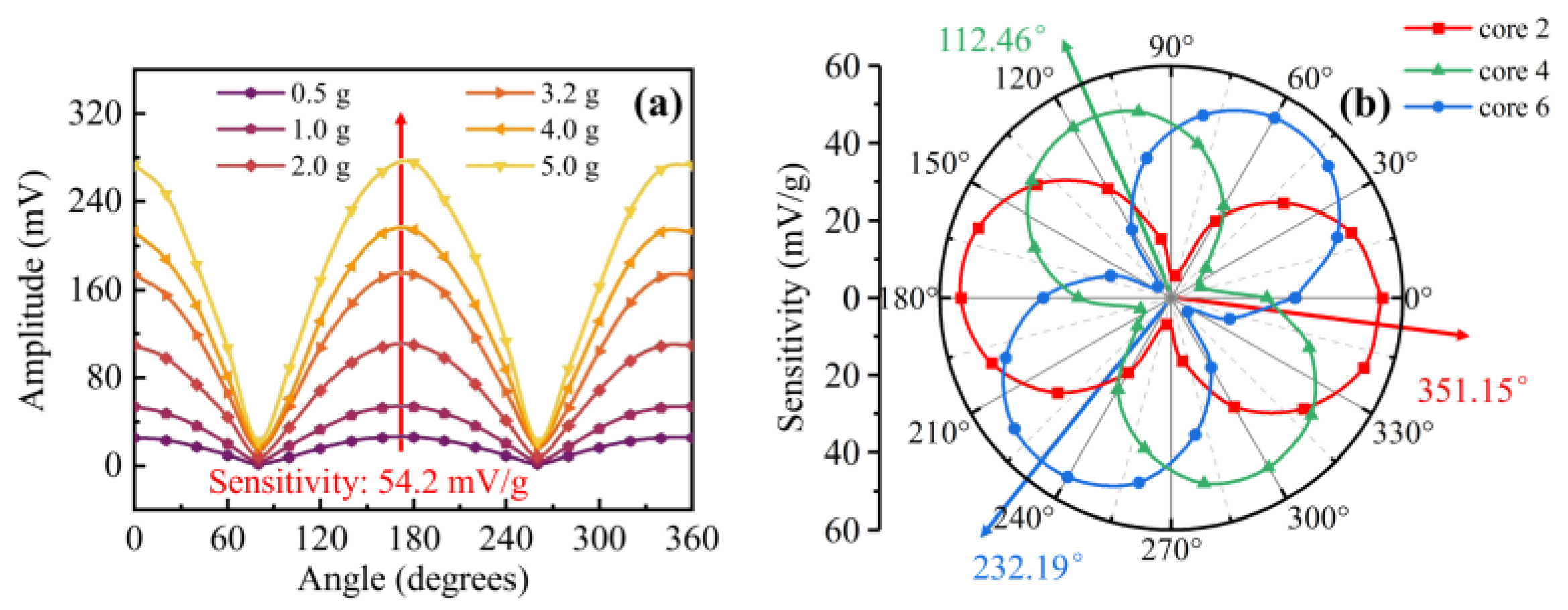 Sensors 22 06459 g005 550